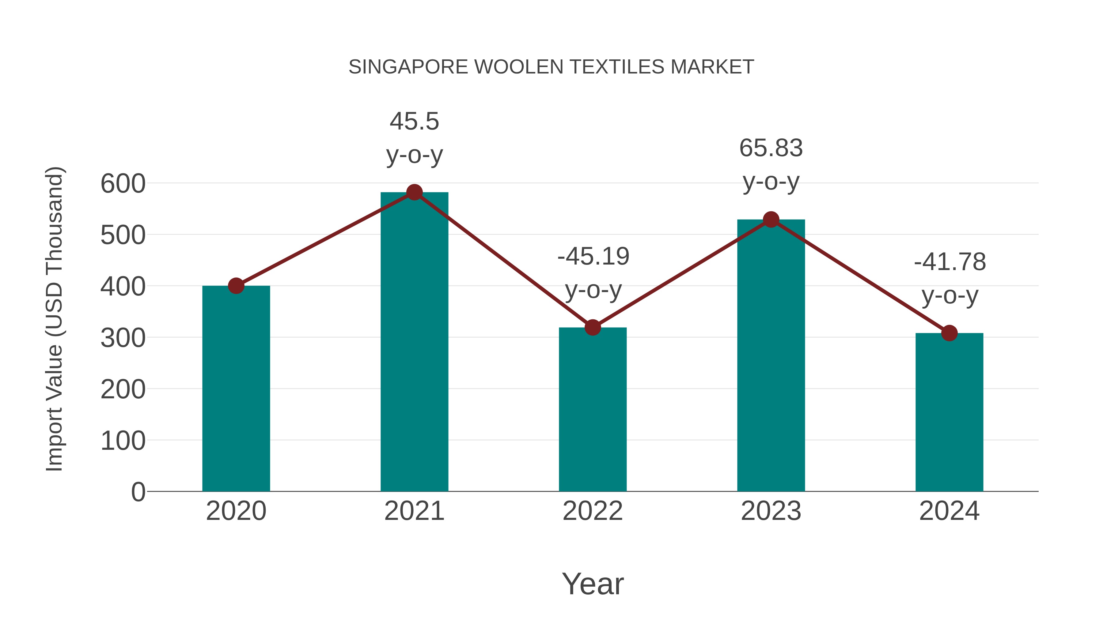  Singapore Woolen Textiles Market: Import Trend Analysis