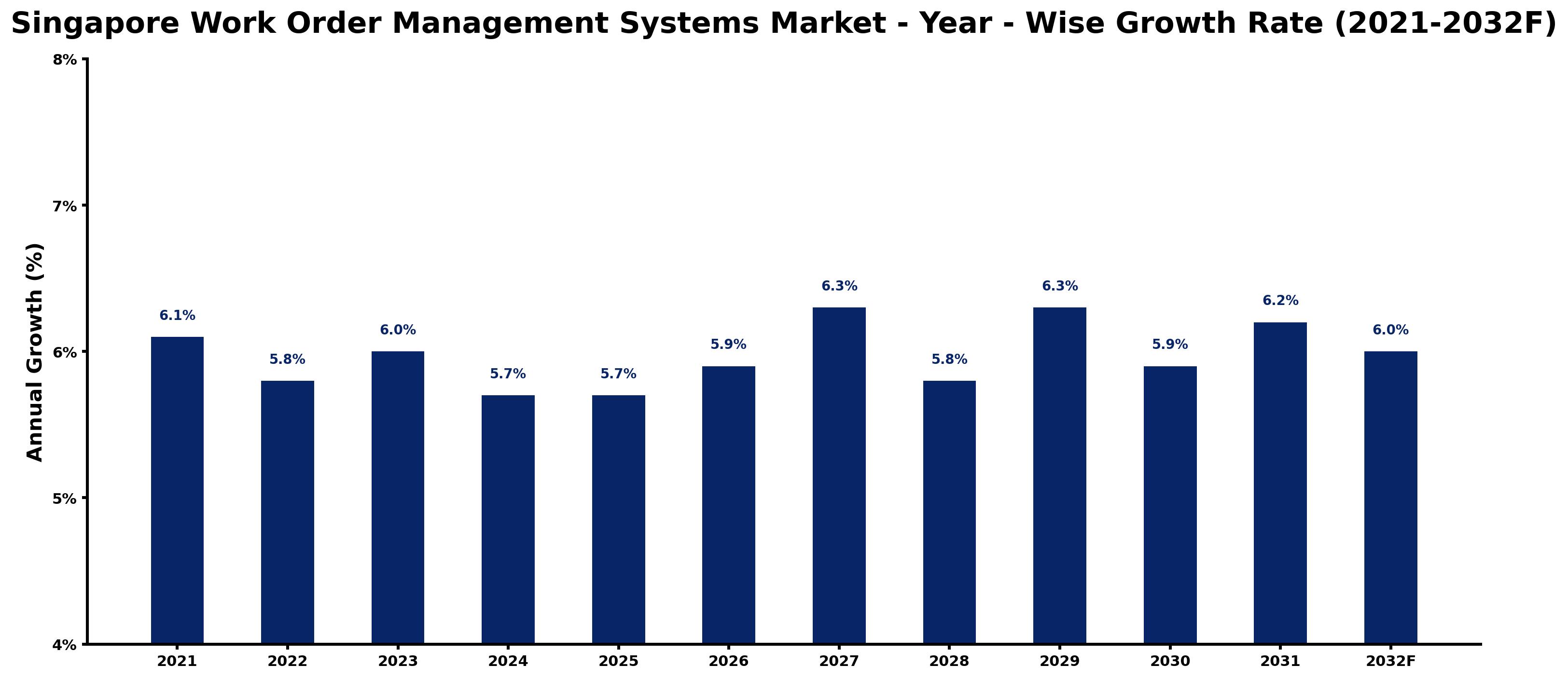 Singapore Work Order Management Systems Market Year-wise Growth Rate and Key Drivers
