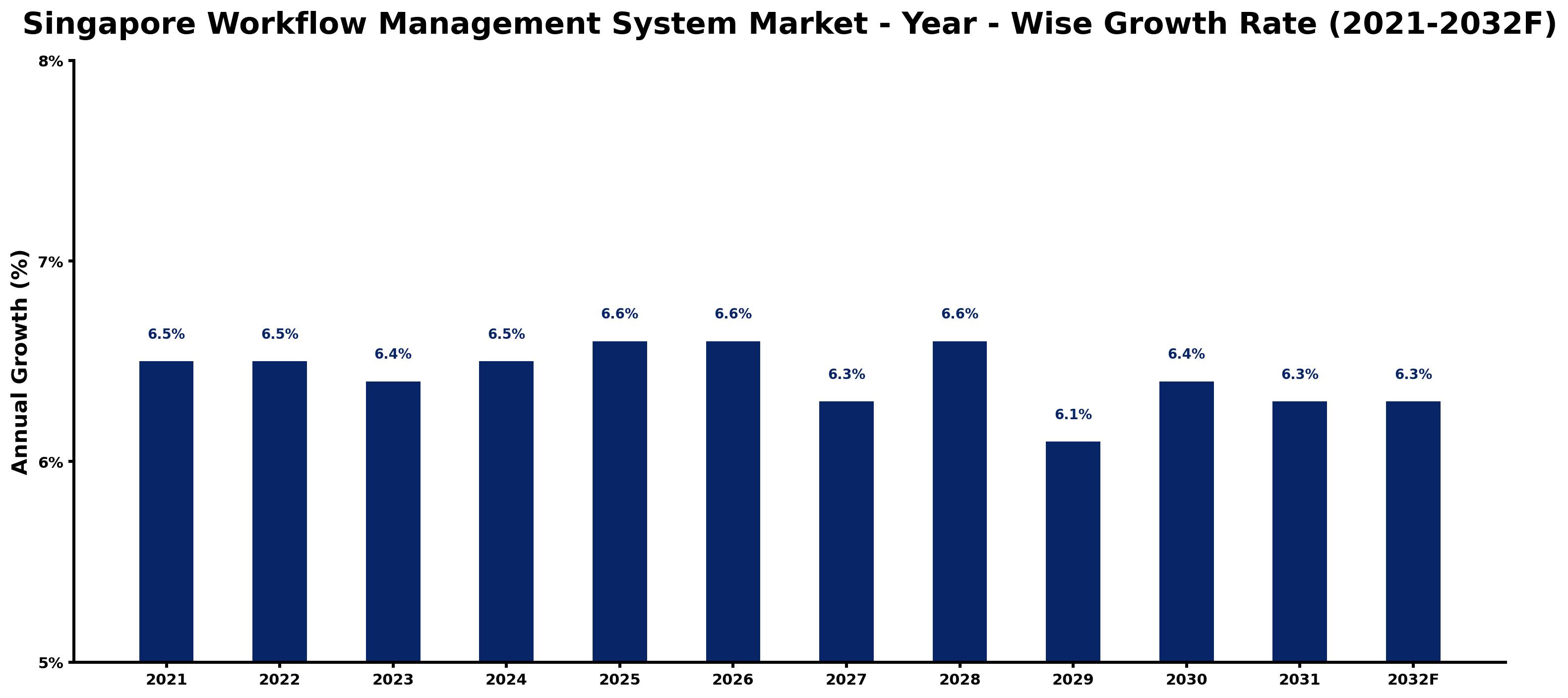 Singapore Workflow Management System Market Year-wise Growth Rate and Key Drivers