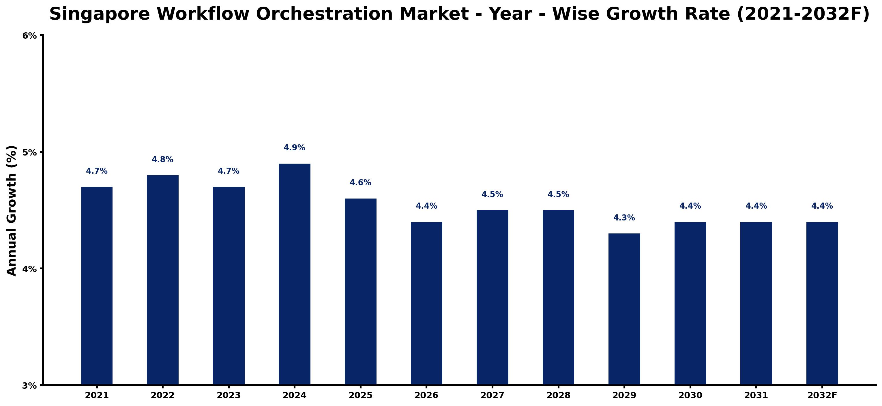 Singapore Workflow Orchestration Market Year-wise Growth Rate and Key Drivers