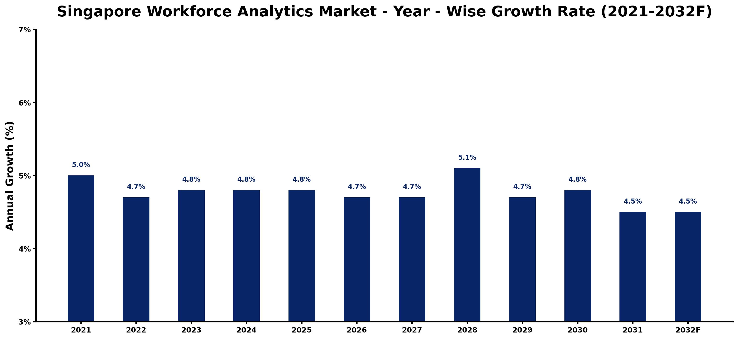 Singapore Workforce Analytics Market Year-wise Growth Rate and Key Drivers