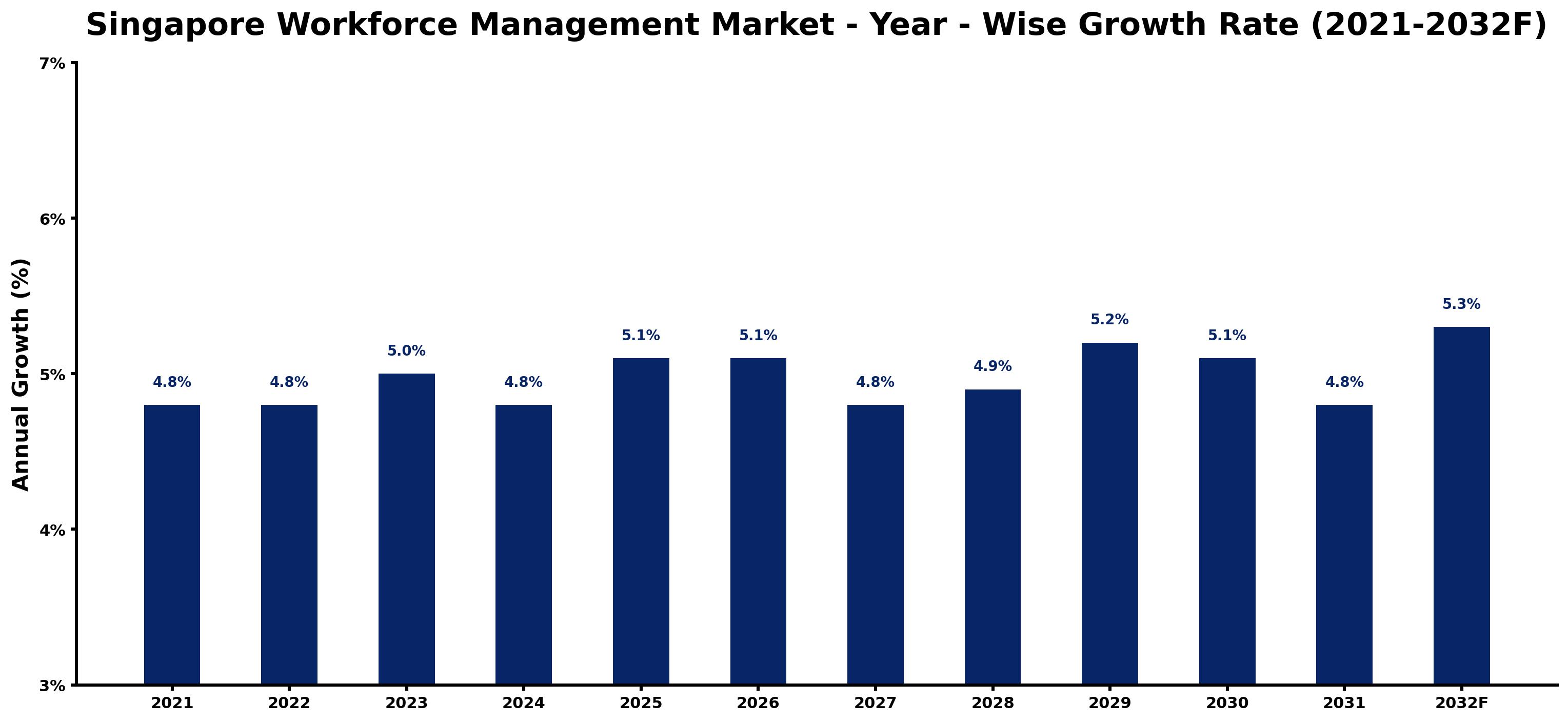 Singapore Workforce Management Market Year-wise Growth Rate and Key Drivers