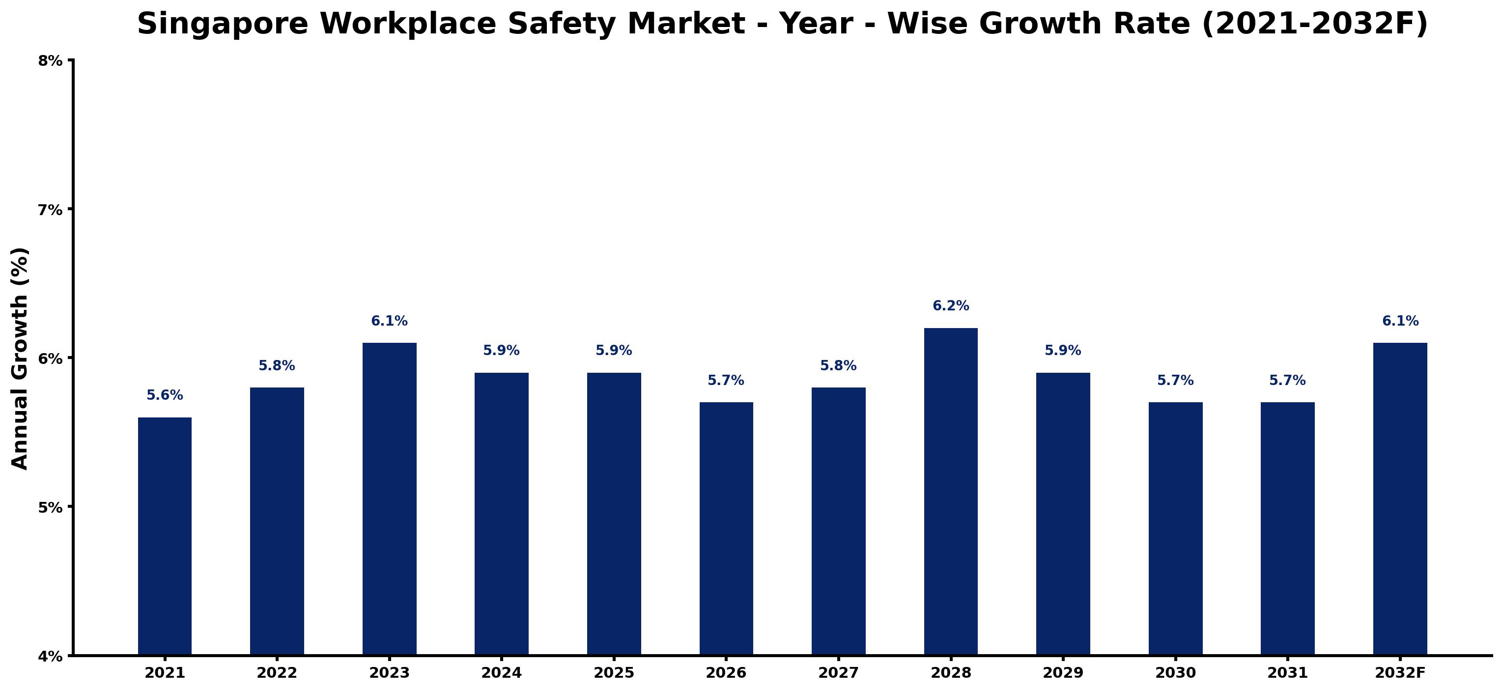 Singapore Workplace Safety Market Year-wise Growth Rate and Key Drivers