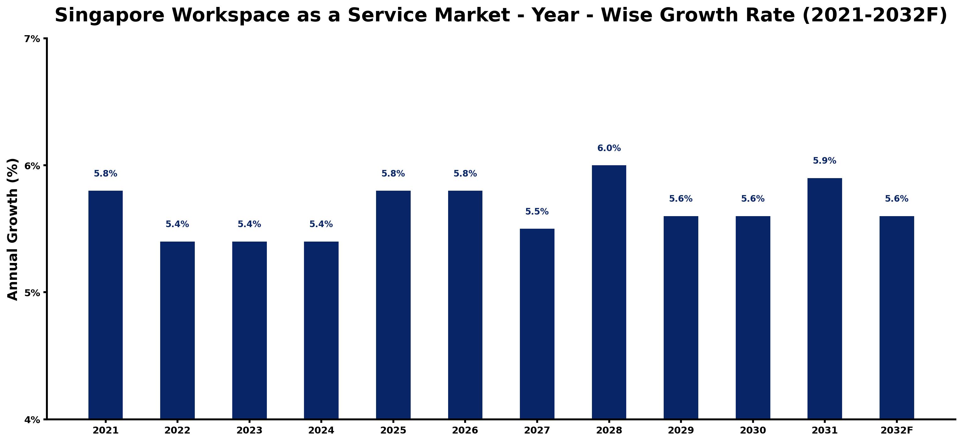 Singapore Workspace as a Service Market Year-wise Growth Rate and Key Drivers