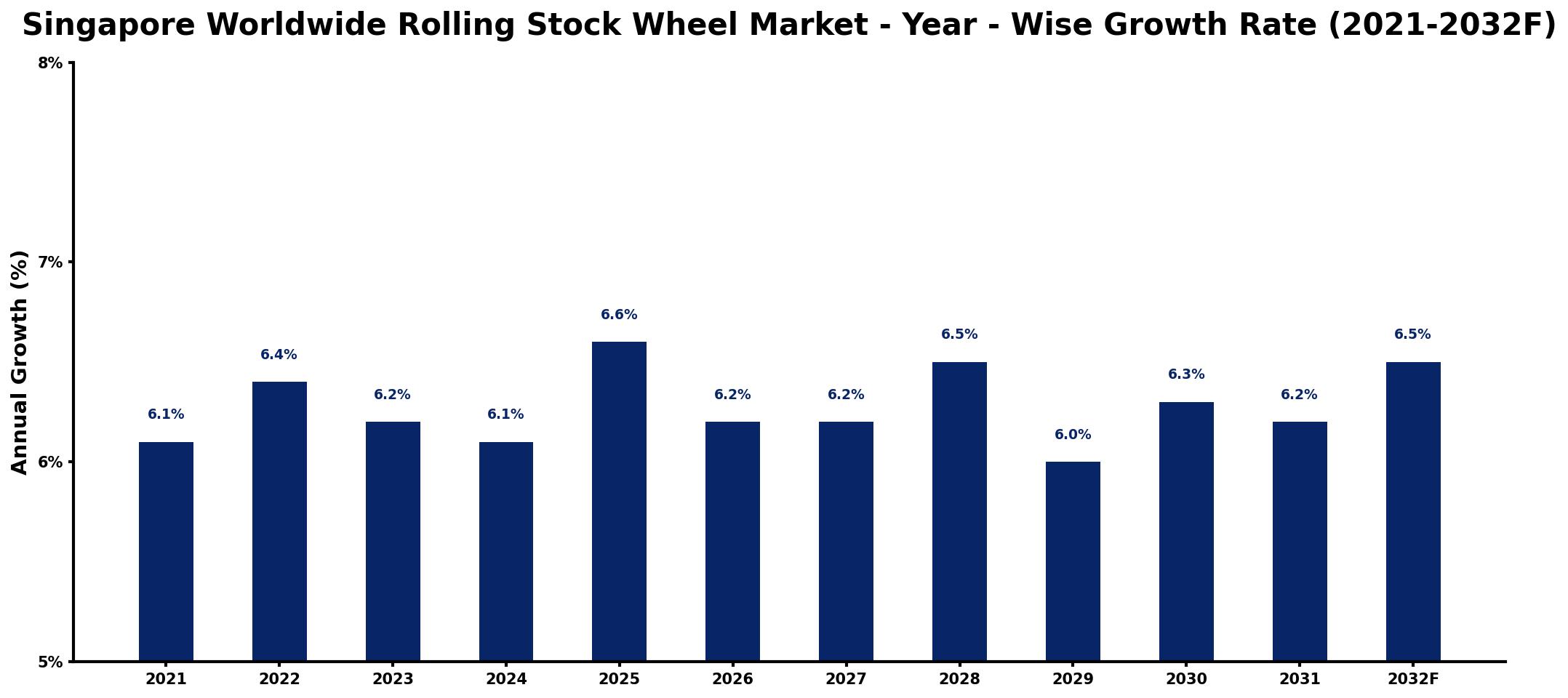 Singapore Worldwide Rolling Stock Wheel Market Year-wise Growth Rate and Key Drivers