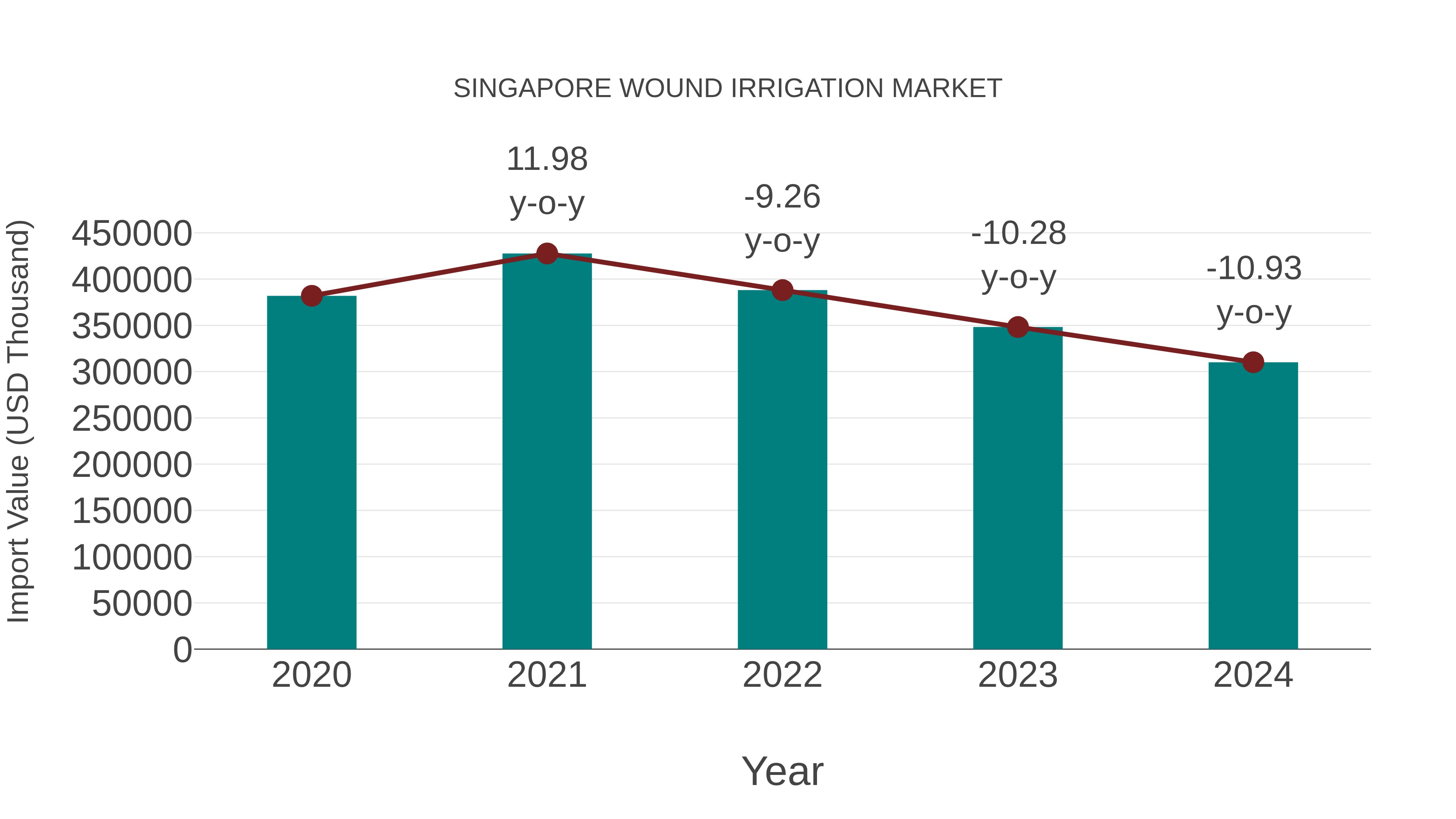  Singapore Wound Irrigation Market: Import Trend Analysis