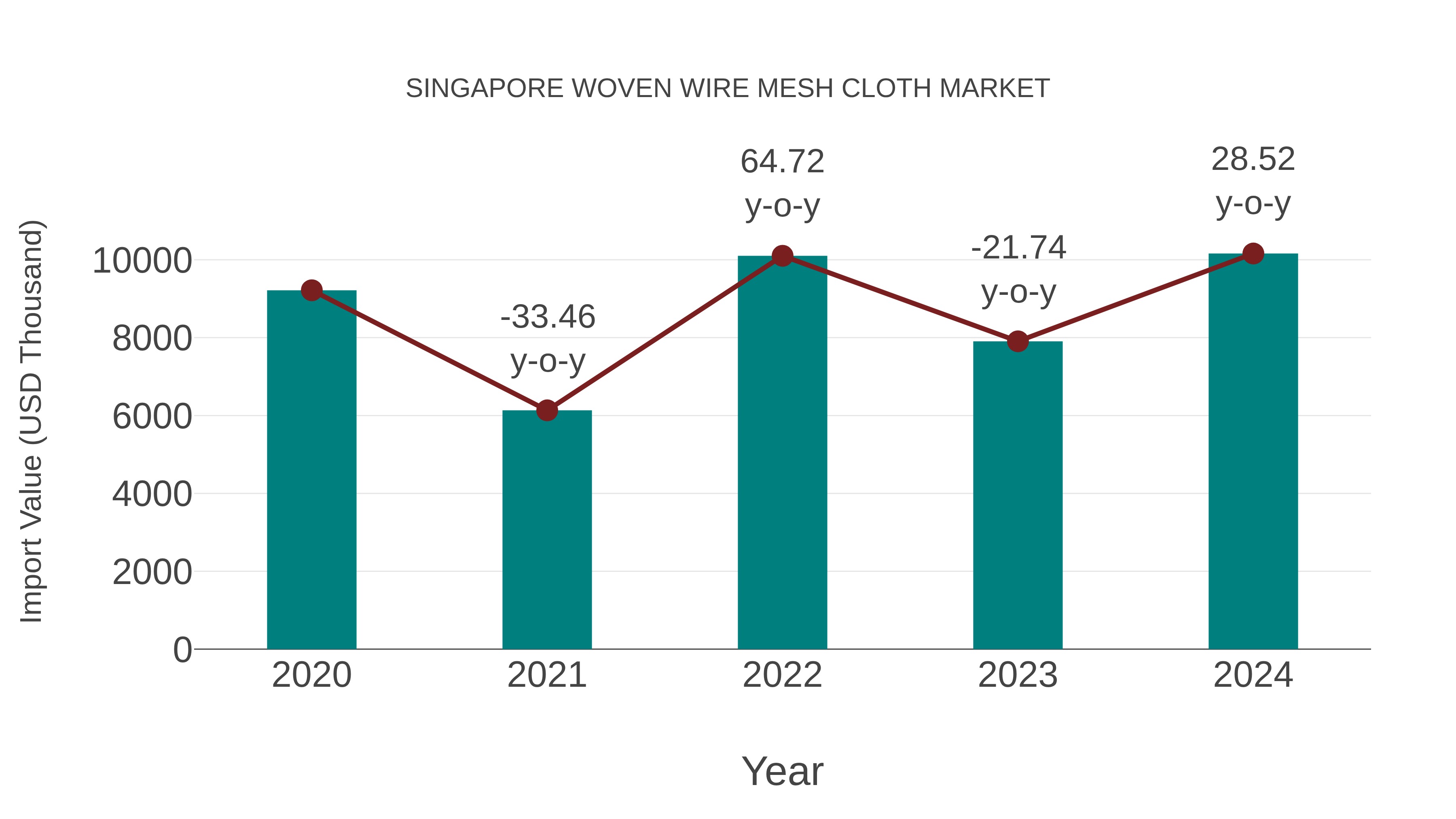  Singapore Woven Wire Mesh Cloth Market: Import Trend Analysis