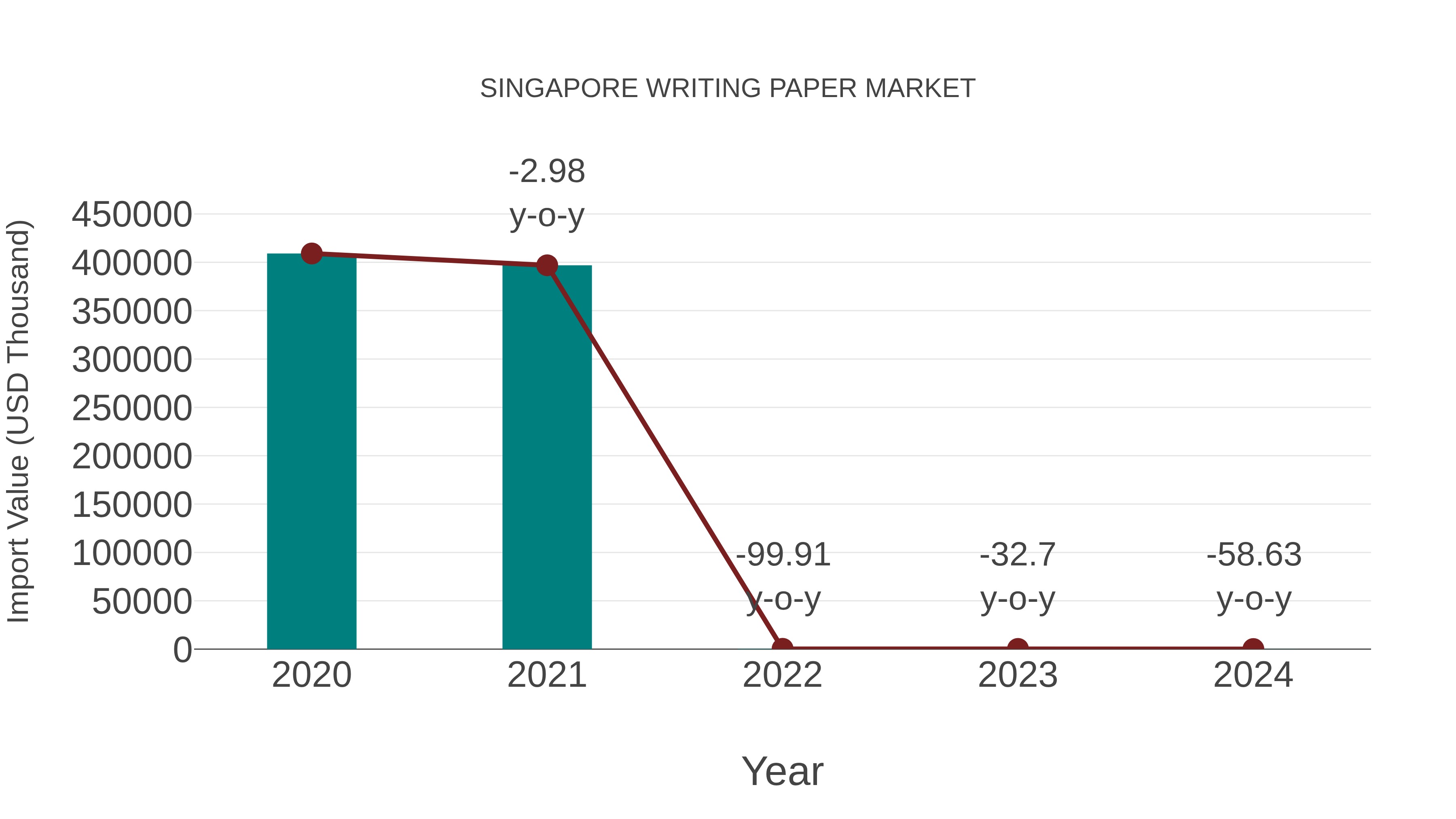  Singapore Writing Paper Market: Import Trend Analysis