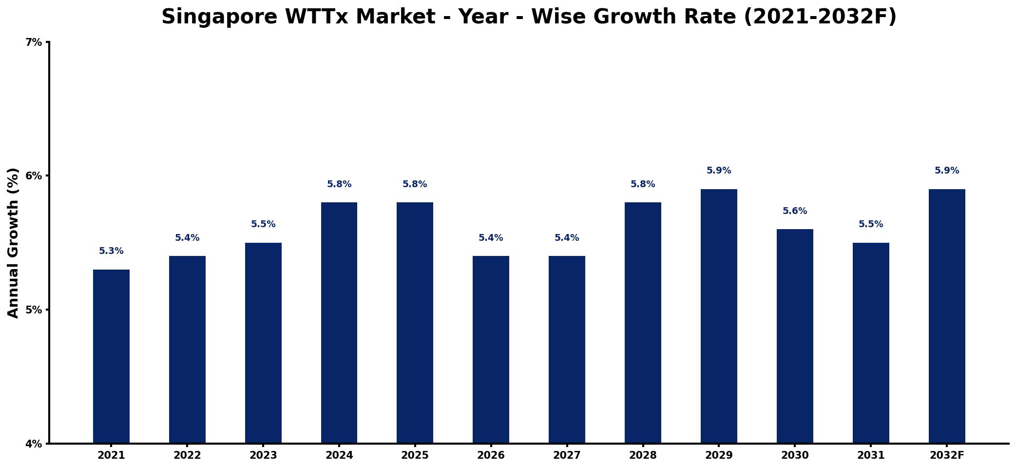 Singapore WTTx Market Year-wise Growth Rate and Key Drivers