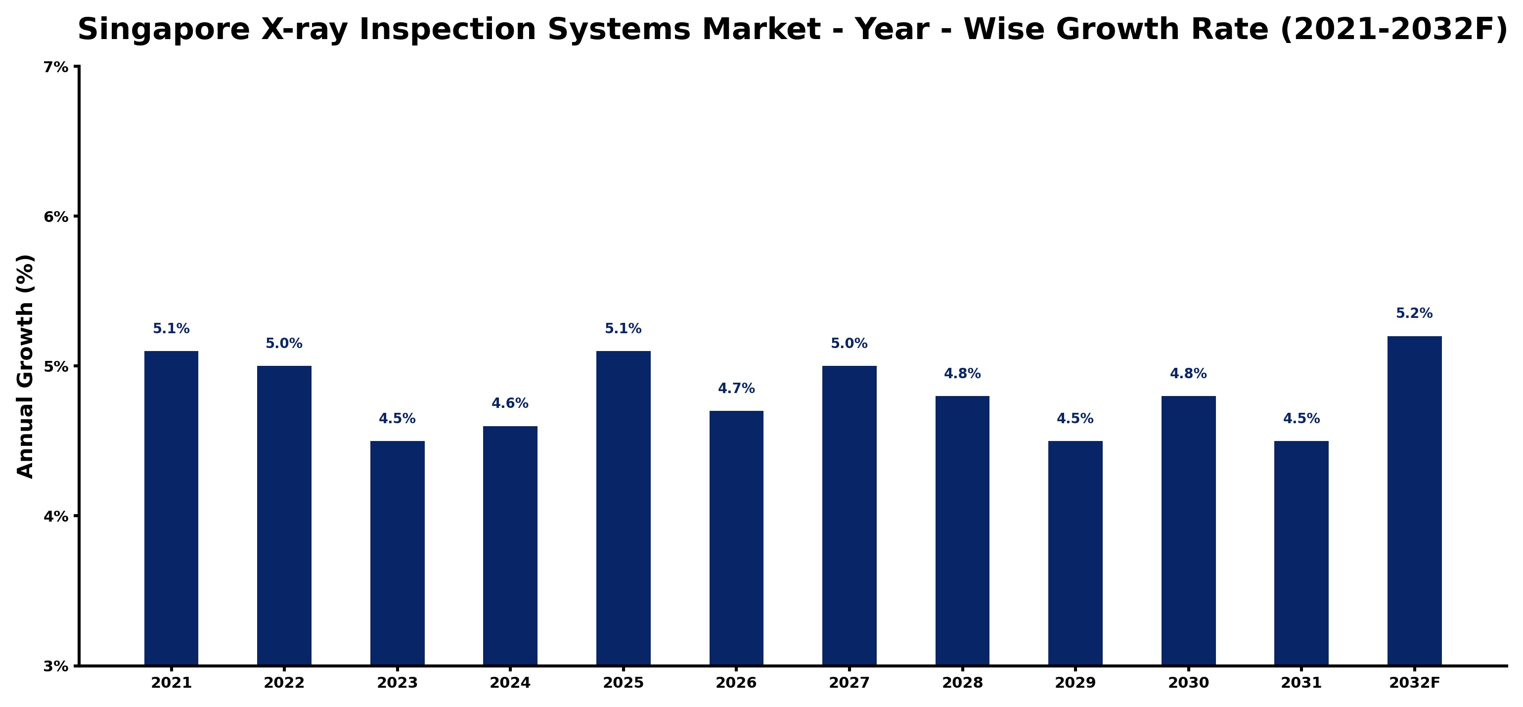 Singapore X-ray Inspection Systems Market Year-wise Growth Rate and Key Drivers