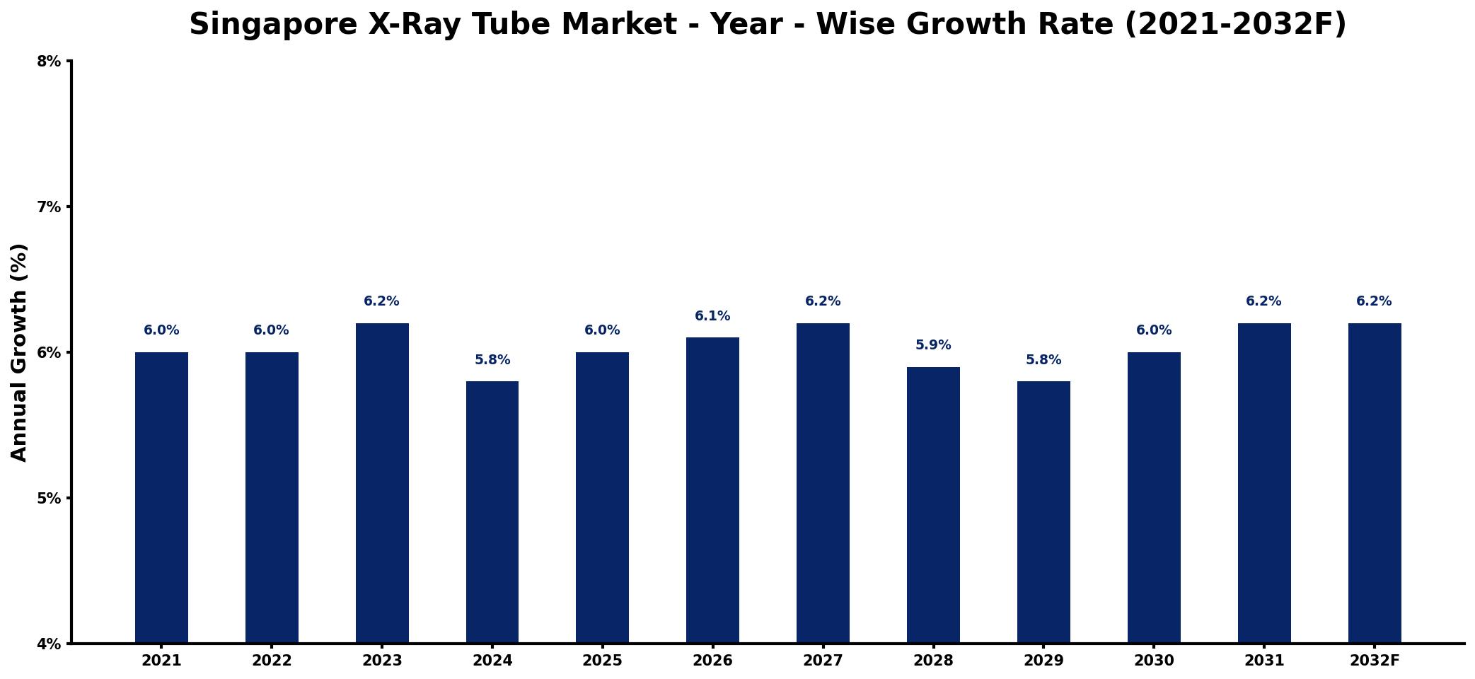 Singapore X-Ray Tube Market Year-wise Growth Rate and Key Drivers