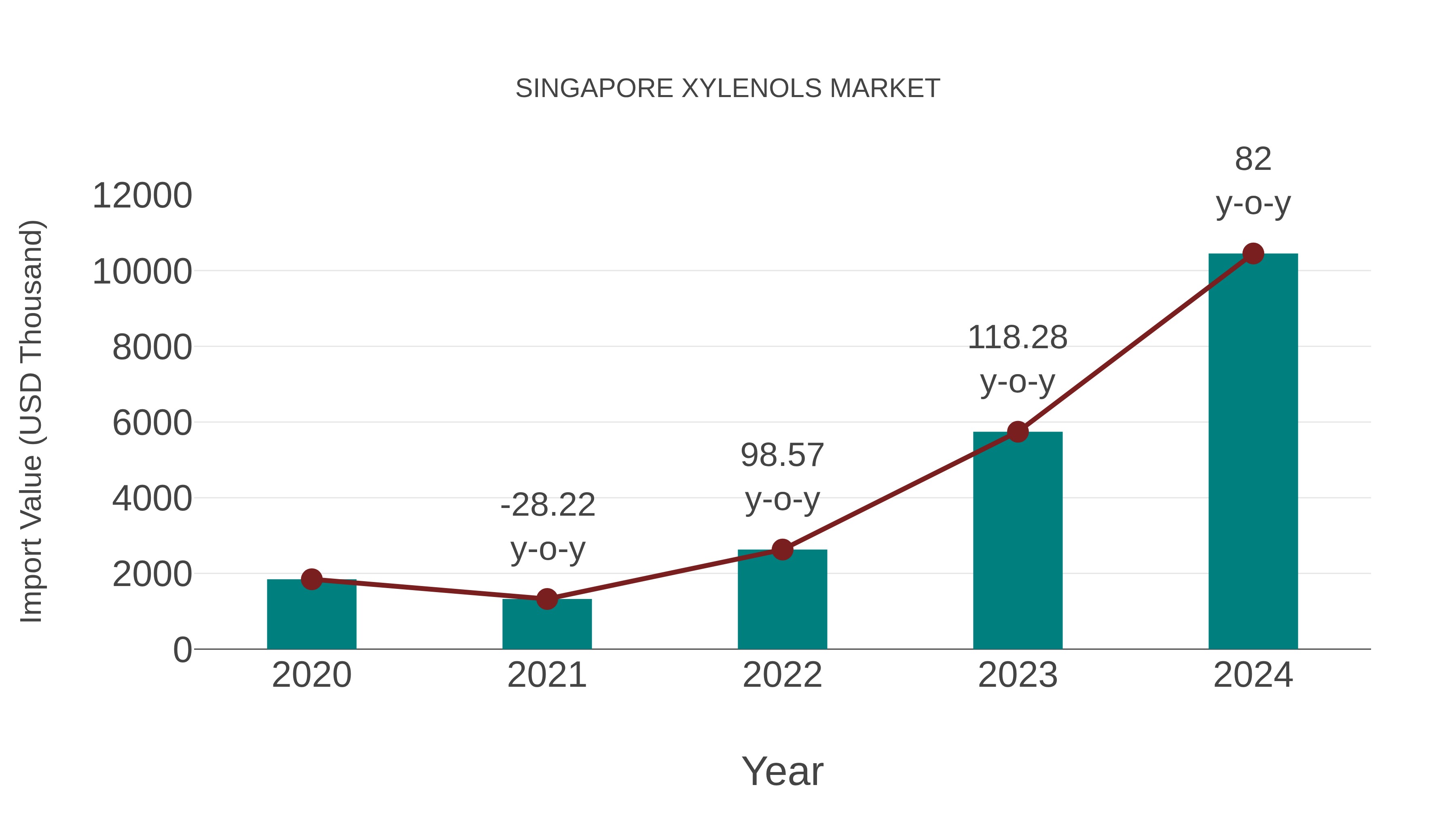  Singapore Xylenols Market: Import Trend Analysis