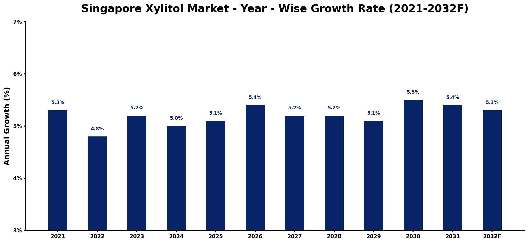 Singapore Xylitol Market Year-wise Growth Rate and Key Drivers