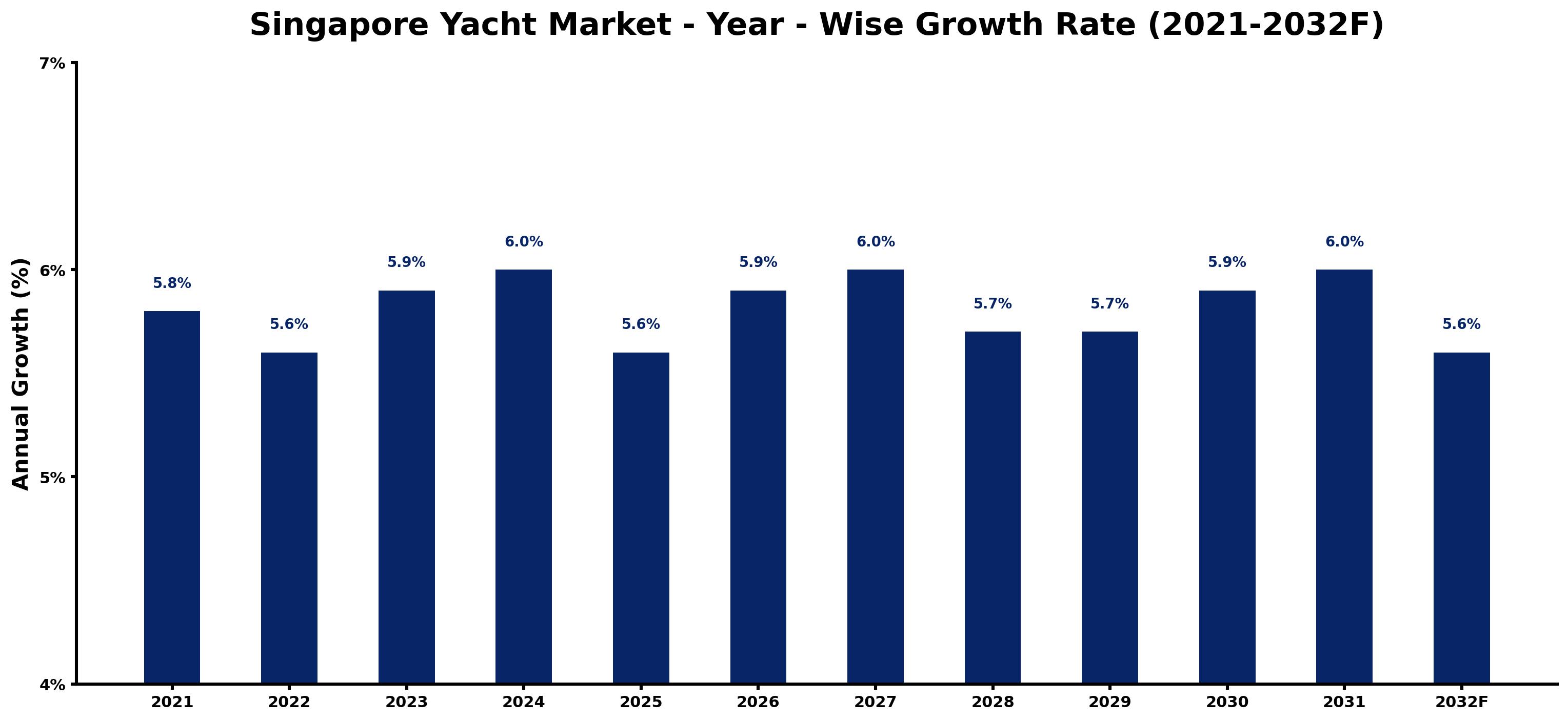 Singapore Yacht Market Year-wise Growth Rate and Key Drivers