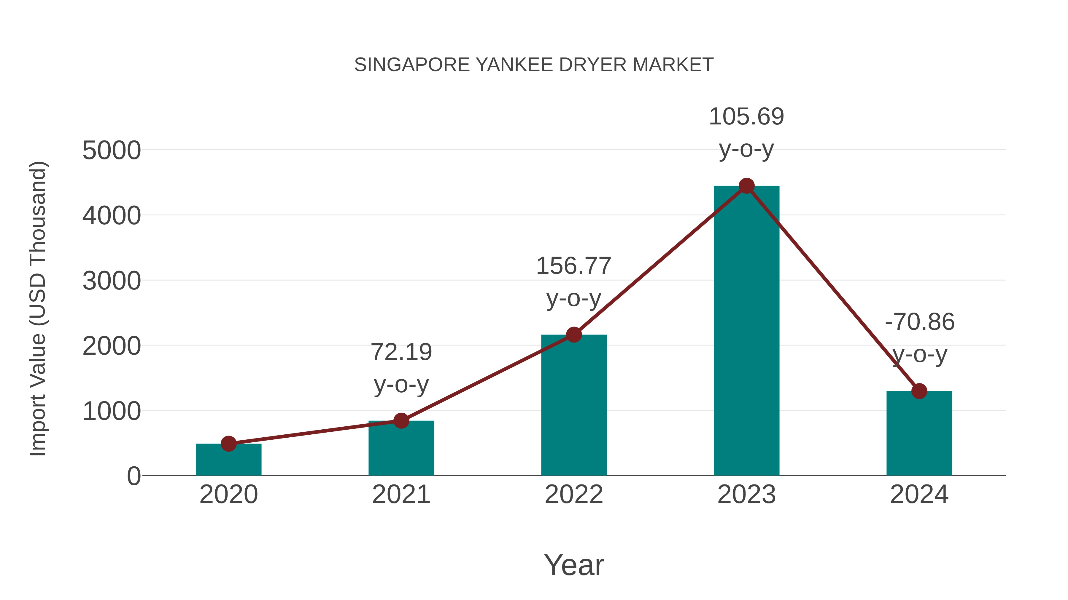  Singapore Yankee Dryer Market: Import Trend Analysis