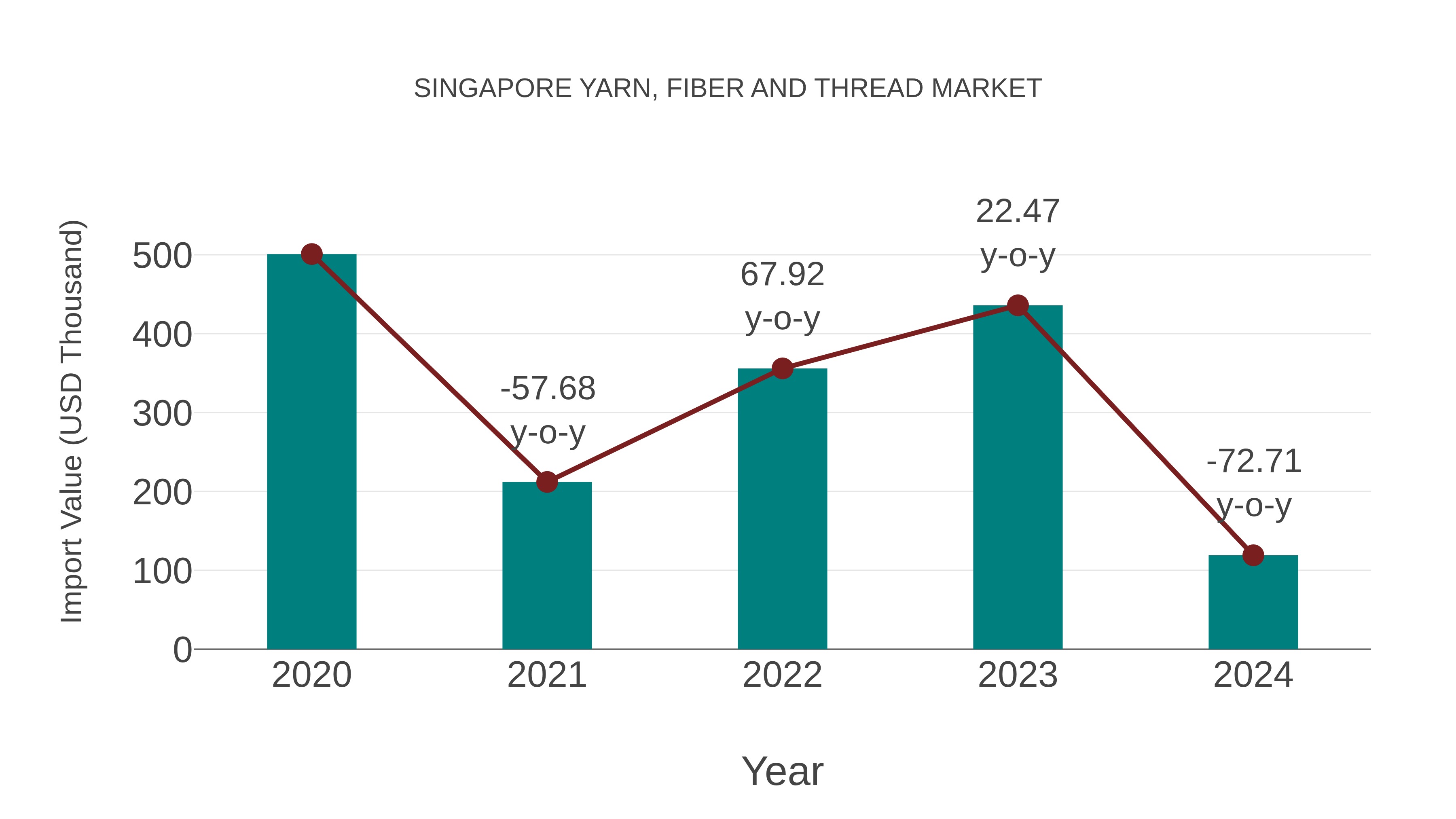 Singapore Yarn, Fiber and Thread Market: Import Trend Analysis
