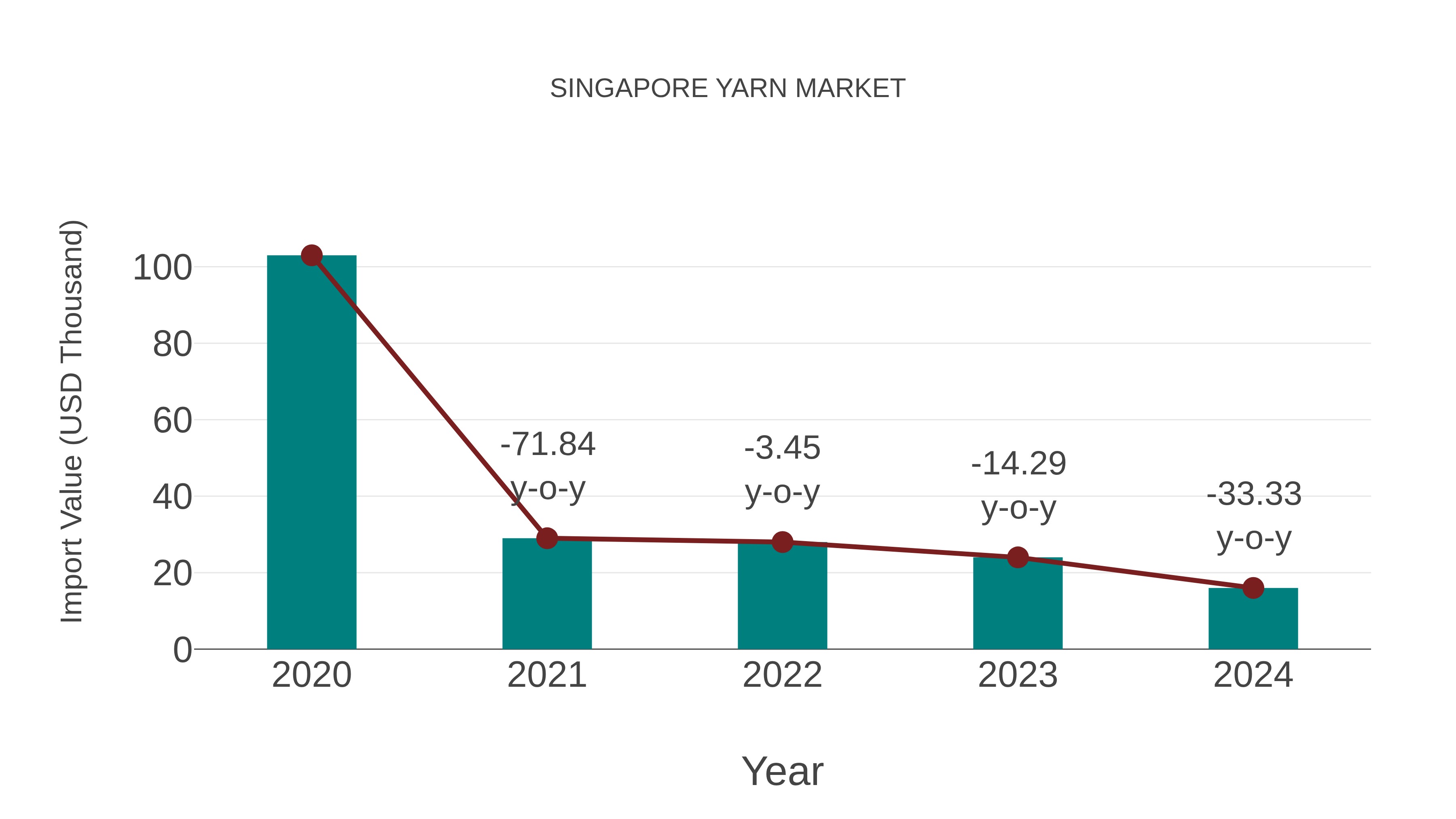  Singapore Yarn Market: Import Trend Analysis