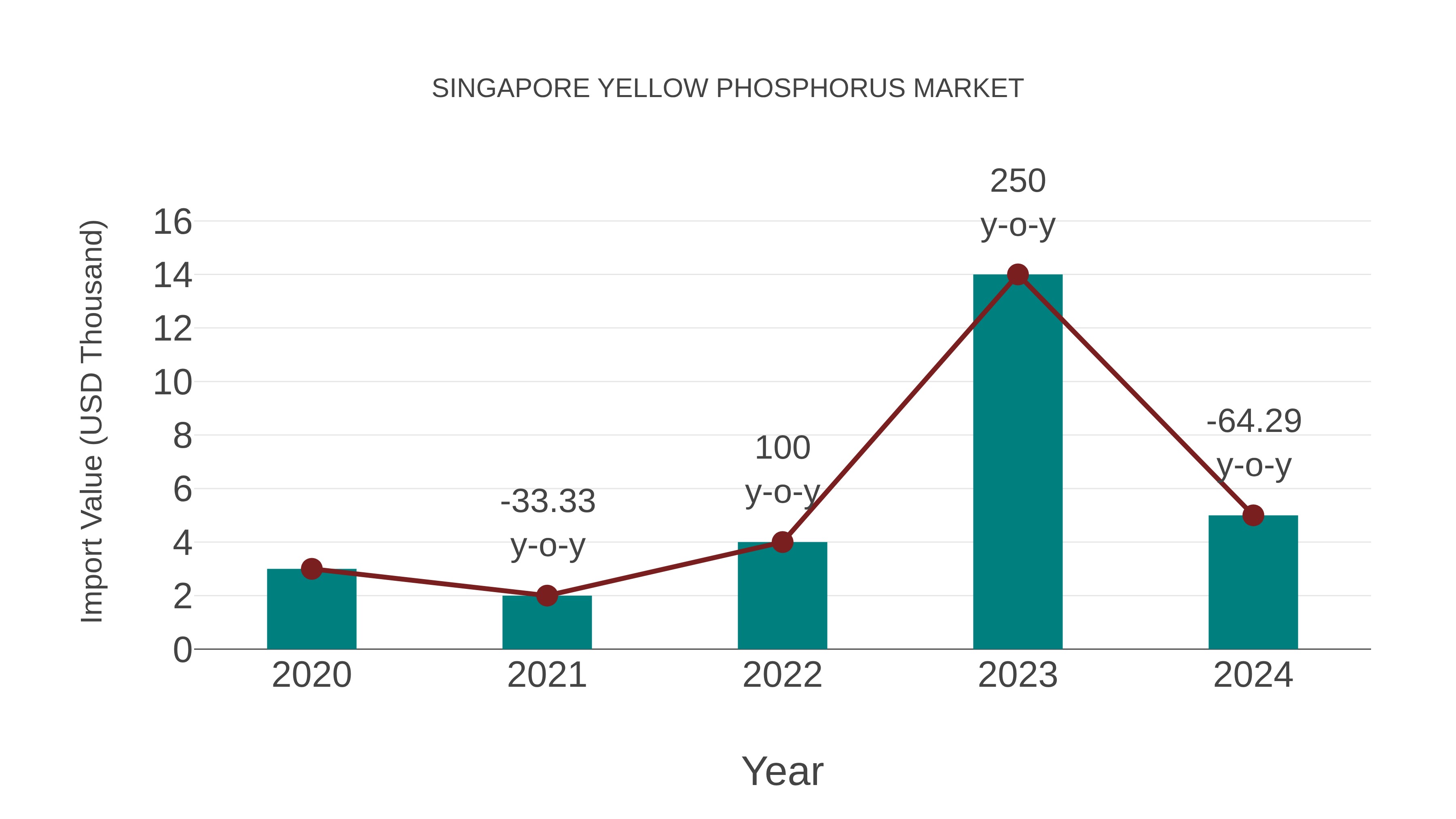  Singapore Yellow Phosphorus Market: Import Trend Analysis