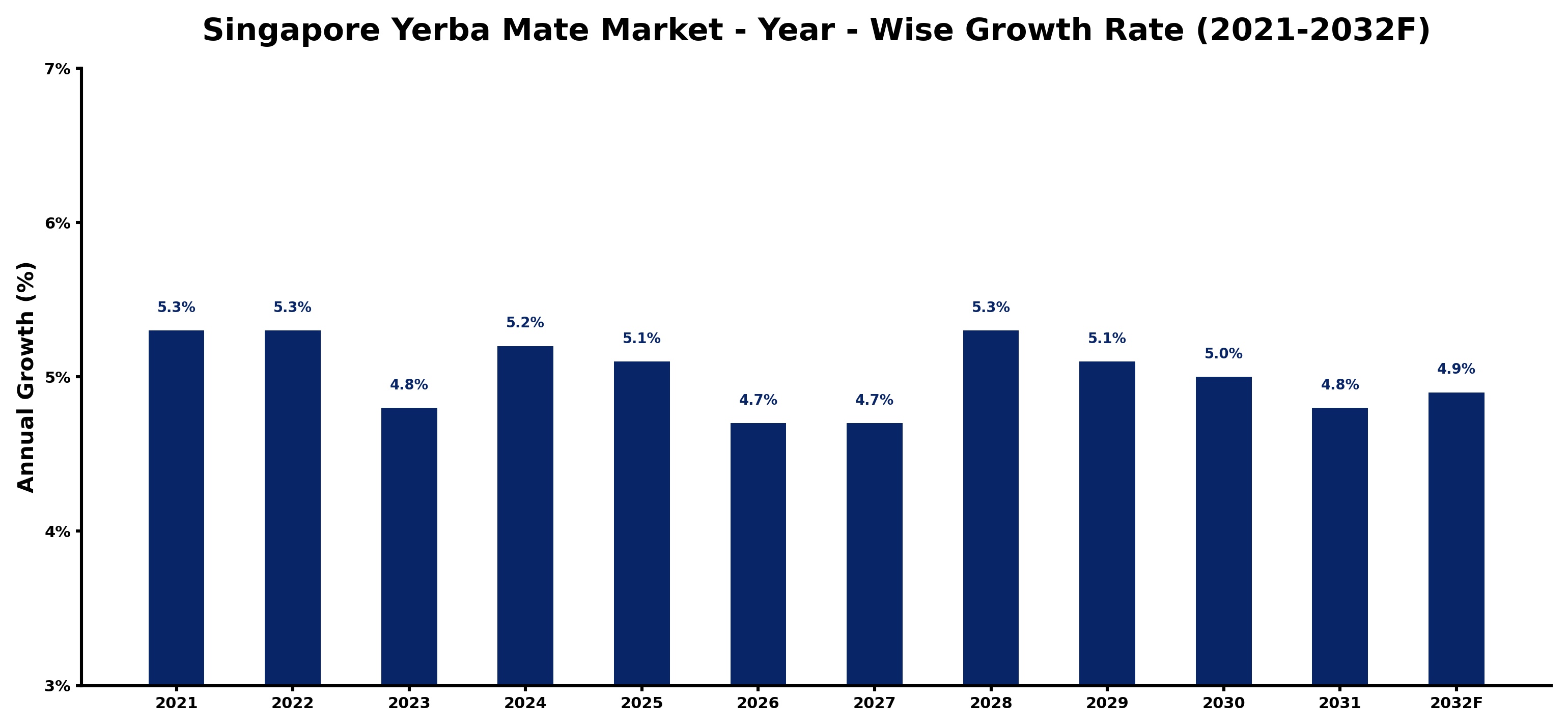 Singapore Yerba Mate Market Year-wise Growth Rate and Key Drivers