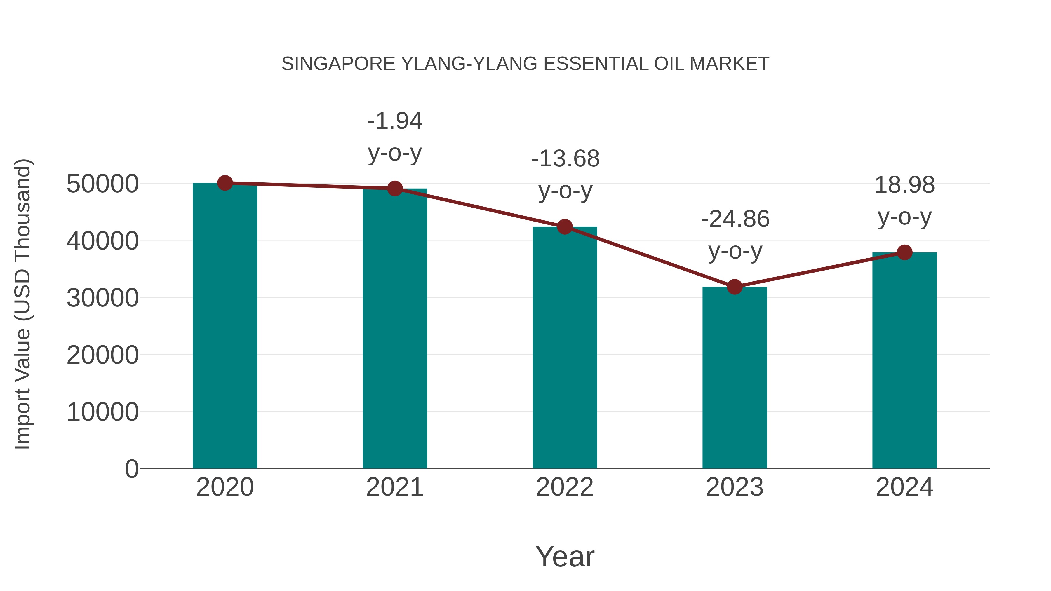 Singapore Ylang-ylang Essential Oil Market: Import Trend Analysis
