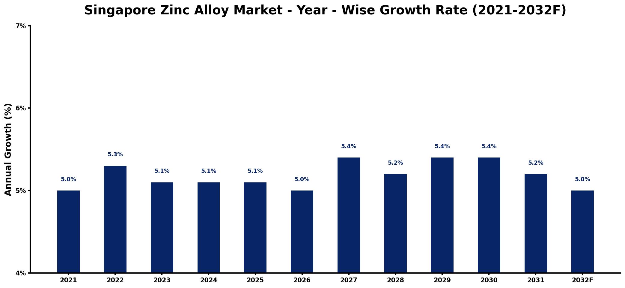 Singapore Zinc Alloy Market Year-wise Growth Rate and Key Drivers