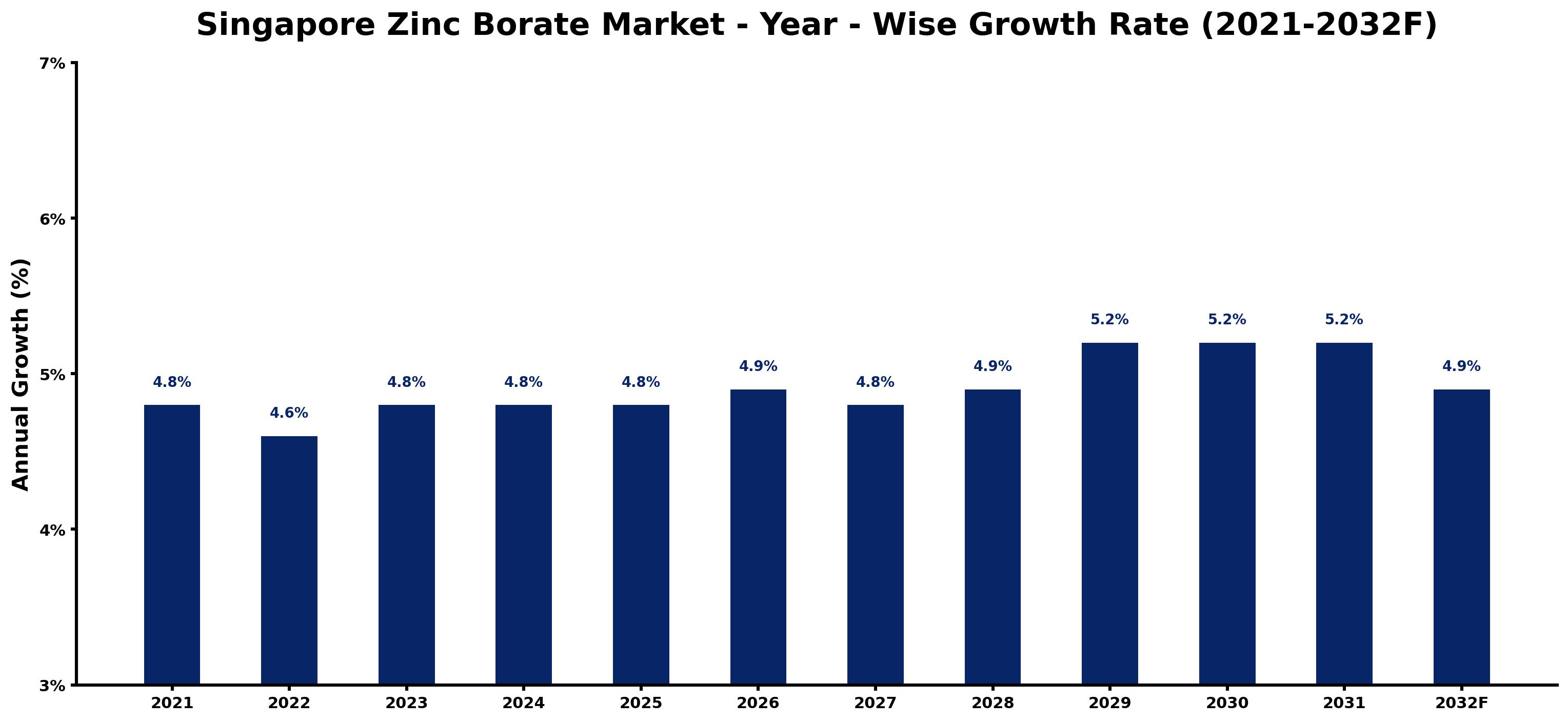 Singapore Zinc Borate Market Year-wise Growth Rate and Key Drivers