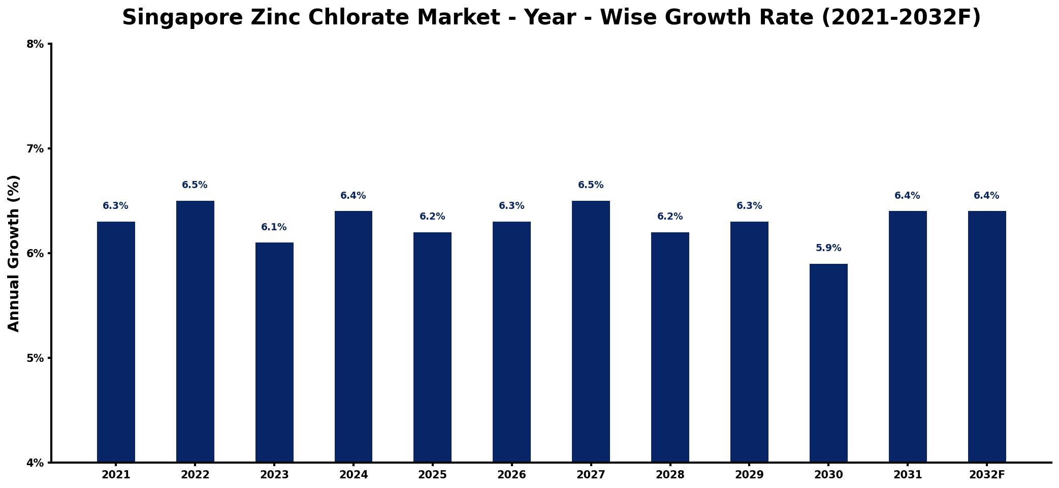 Singapore Zinc Chlorate Market Year-wise Growth Rate and Key Drivers