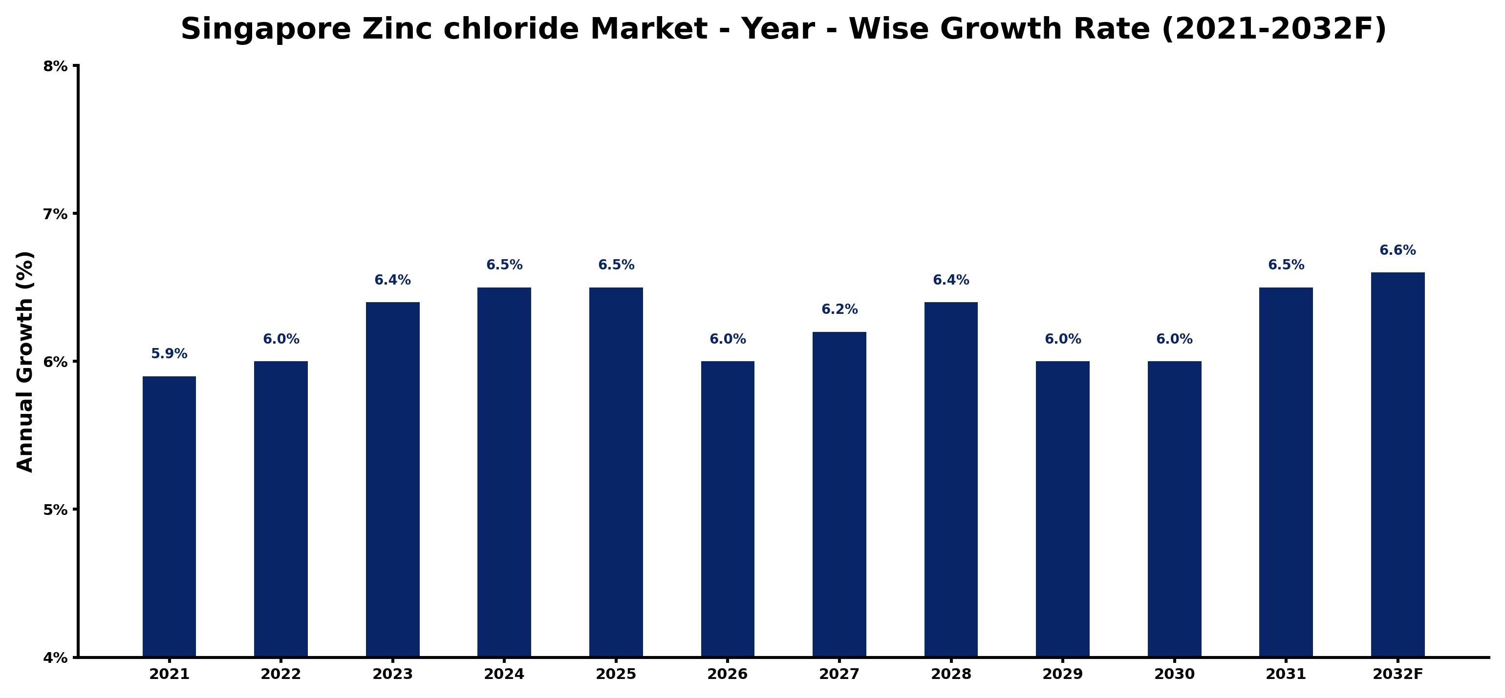 Singapore Zinc chloride Market Year-wise Growth Rate and Key Drivers