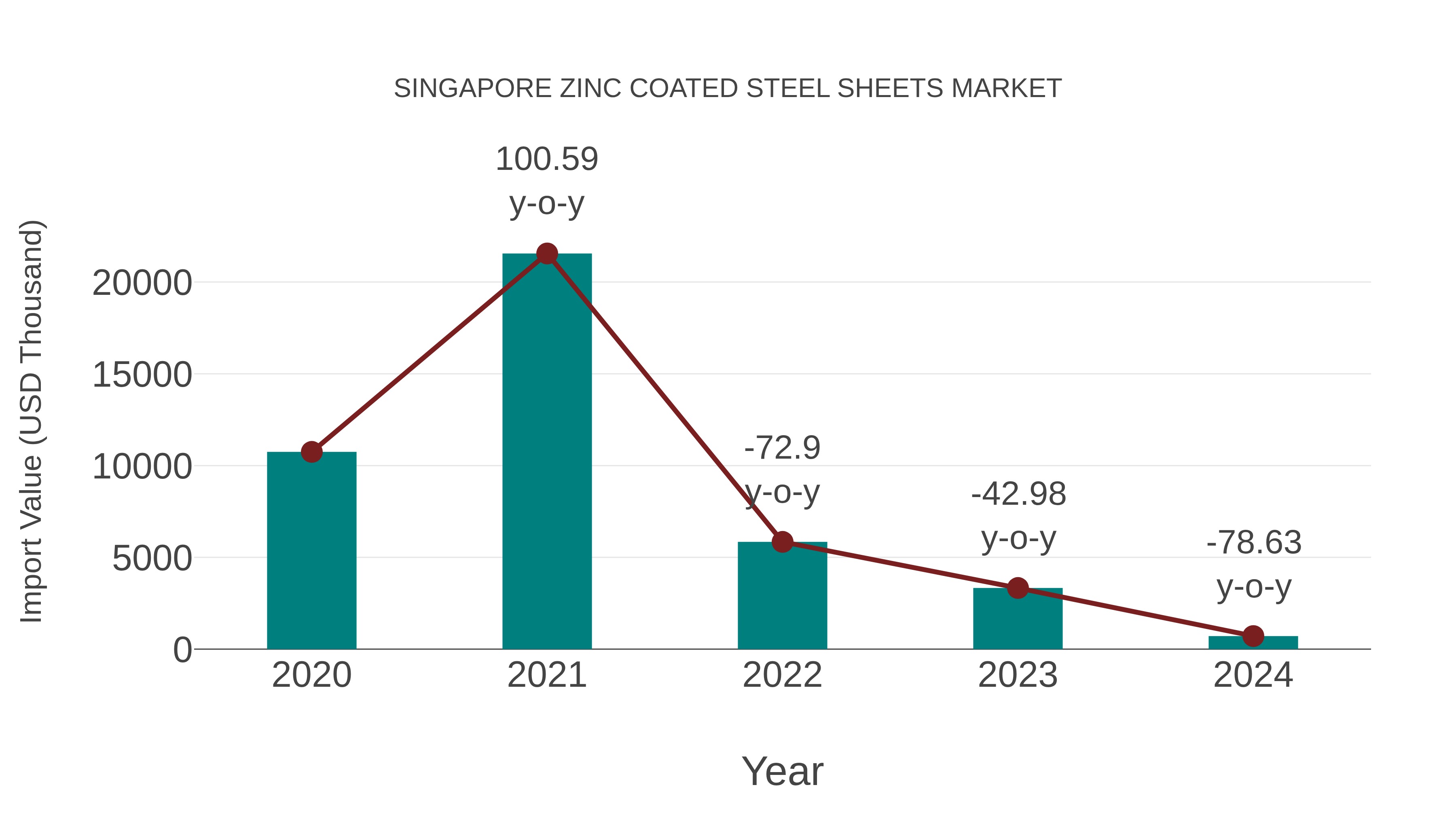 Singapore Zinc Coated Steel Sheets Market: Import Trend Analysis