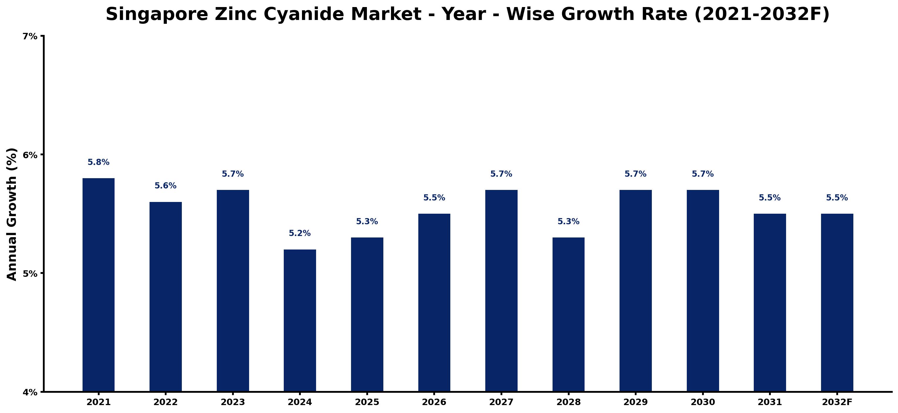 Singapore Zinc Cyanide Market Year-wise Growth Rate and Key Drivers