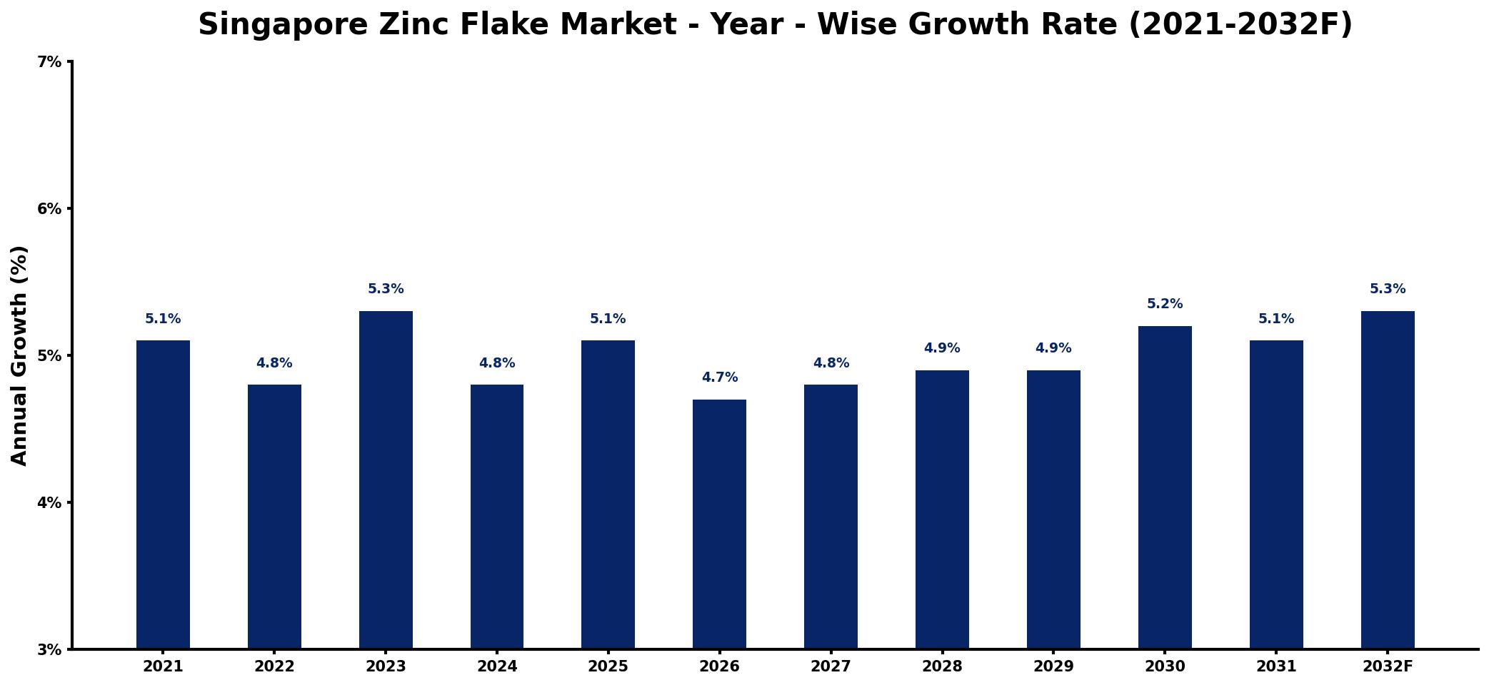 Singapore Zinc Flake Market Year-wise Growth Rate and Key Drivers
