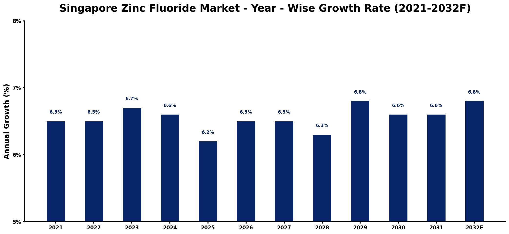Singapore Zinc Fluoride Market Year-wise Growth Rate and Key Drivers