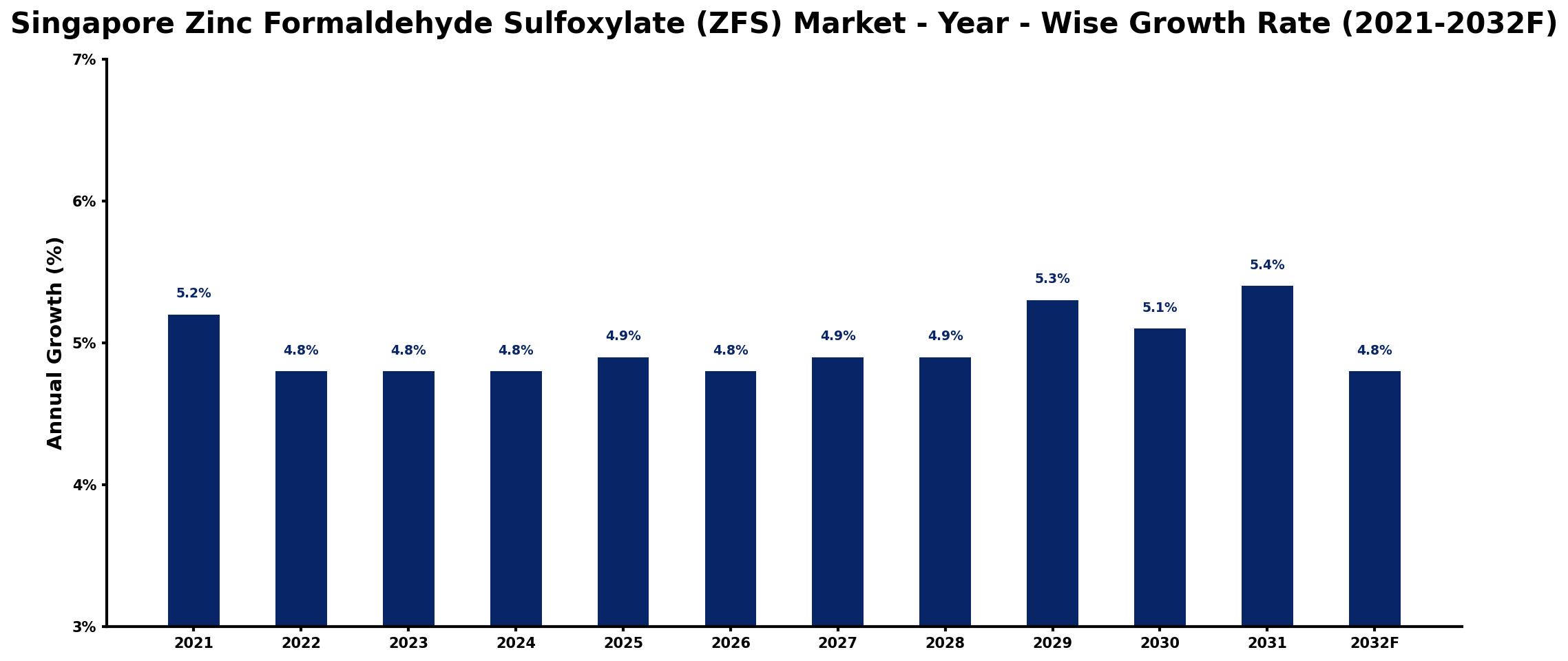 Singapore Zinc Formaldehyde Sulfoxylate (ZFS) Market Year-wise Growth Rate and Key Drivers