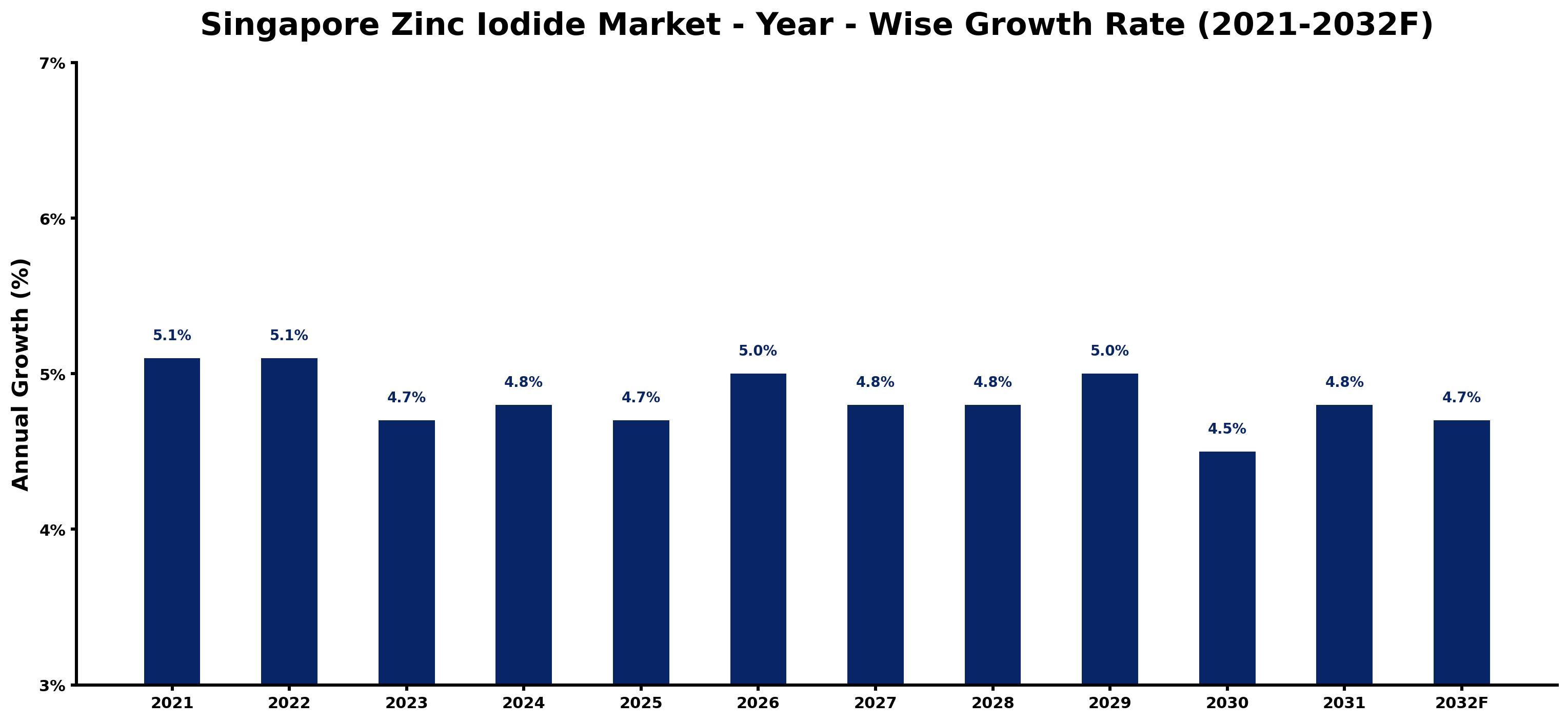 Singapore Zinc Iodide Market Year-wise Growth Rate and Key Drivers