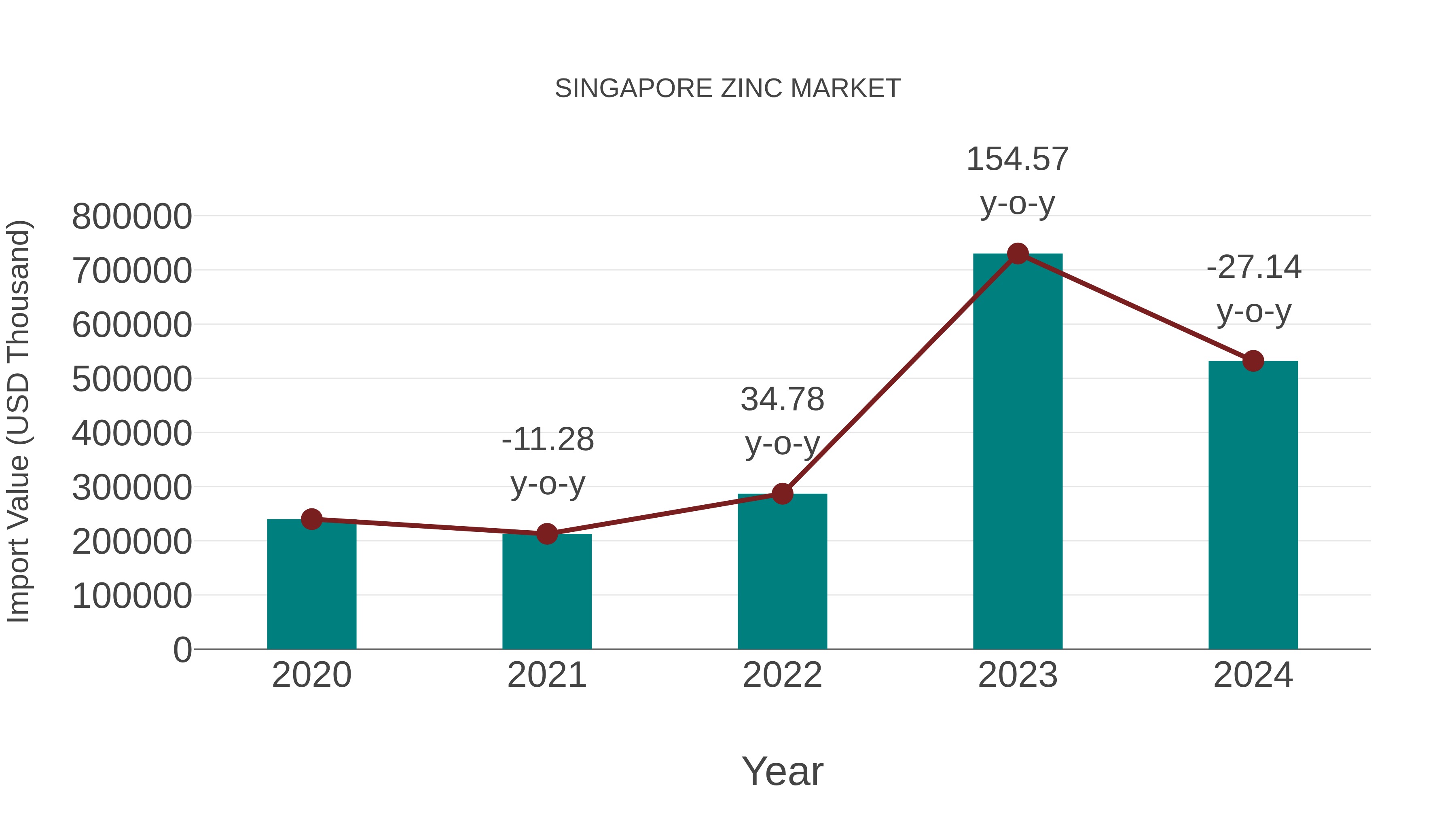  Singapore Zinc Market: Import Trend Analysis