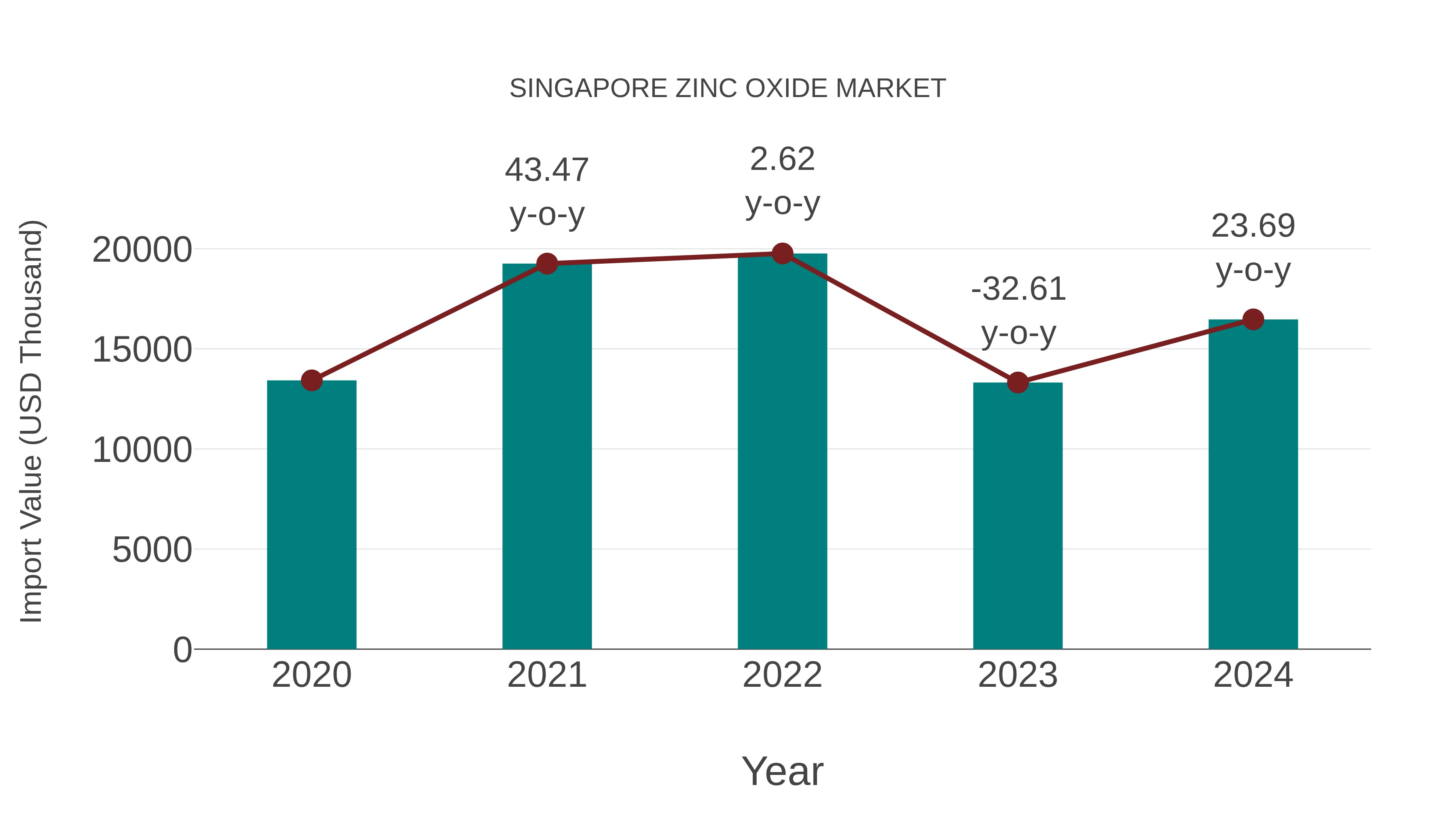 Singapore Zinc Oxide Market: Import Trend Analysis