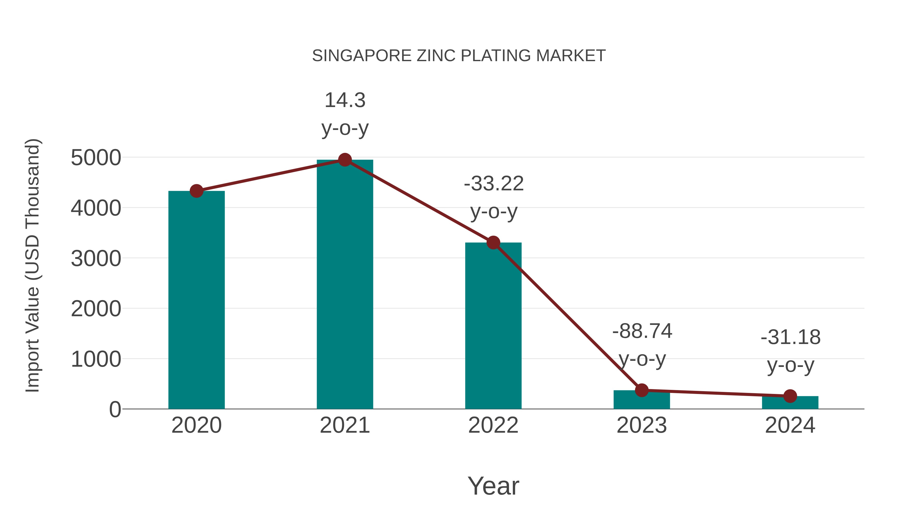 Singapore Zinc Plating Market: Import Trend Analysis