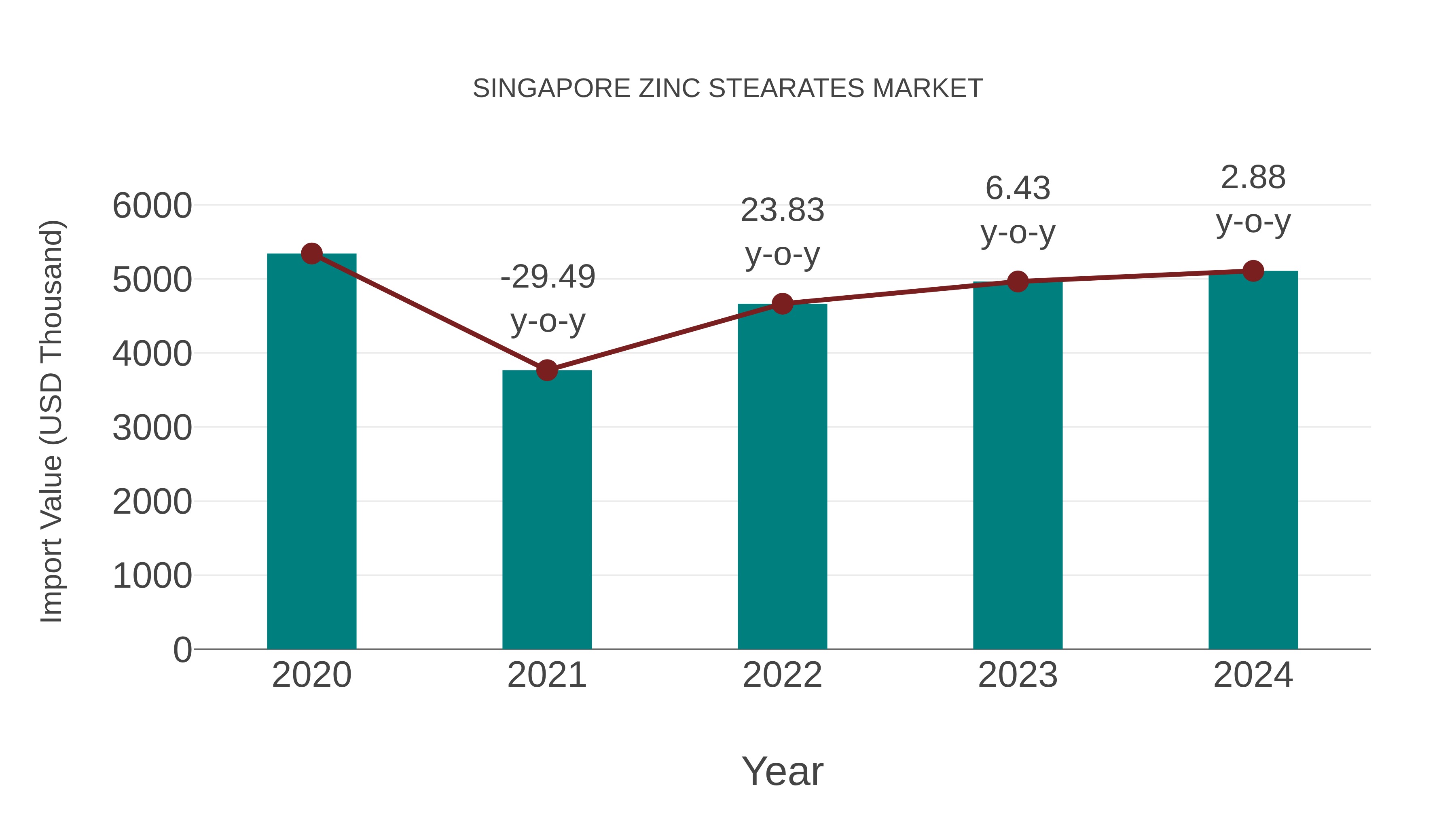  Singapore Zinc Stearates Market: Import Trend Analysis