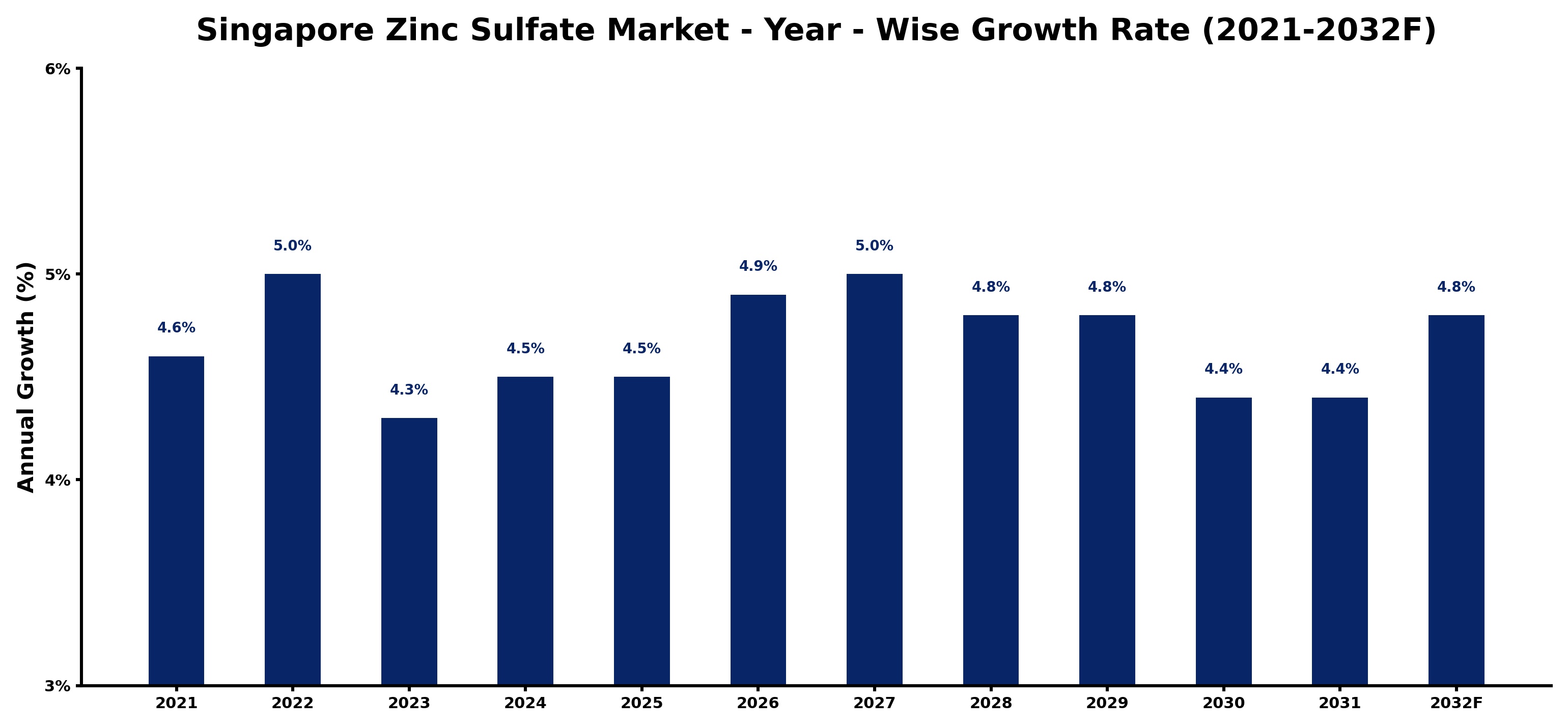 Singapore Zinc Sulfate Market Year-wise Growth Rate and Key Drivers