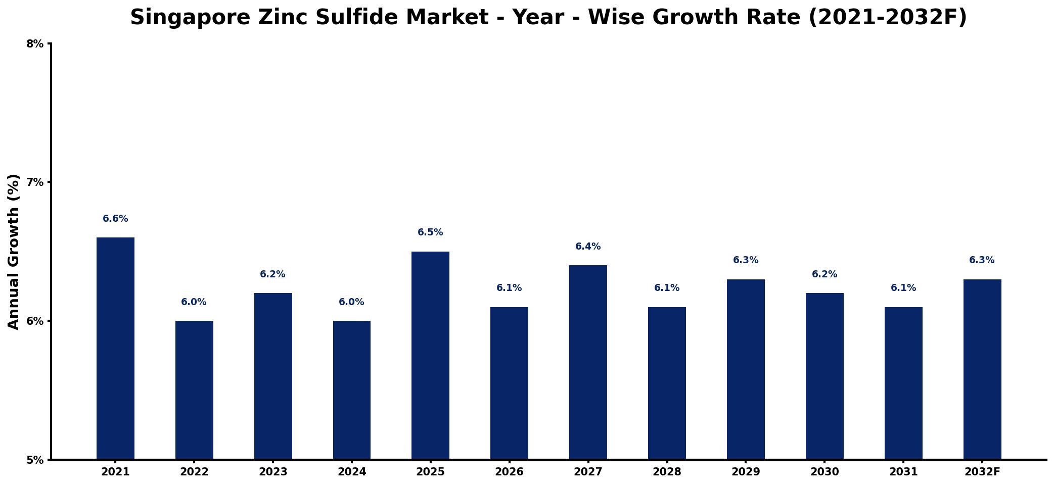 Singapore Zinc Sulfide Market Year-wise Growth Rate and Key Drivers