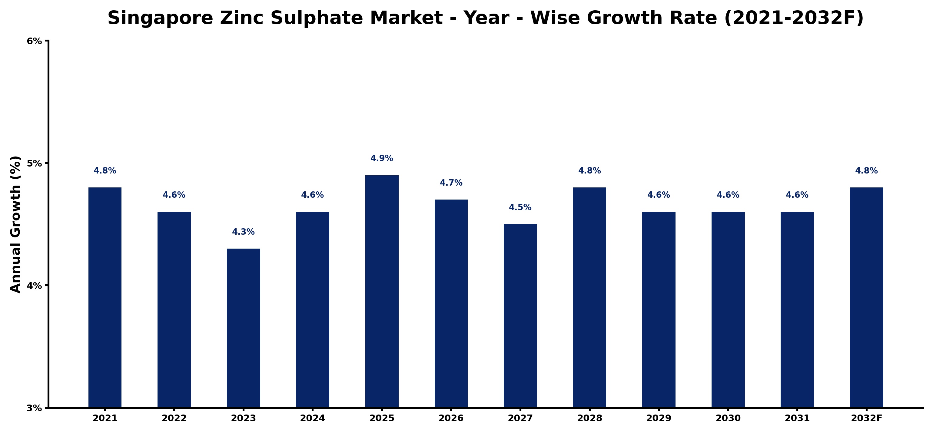 Singapore Zinc Sulphate Market Year-wise Growth Rate and Key Drivers