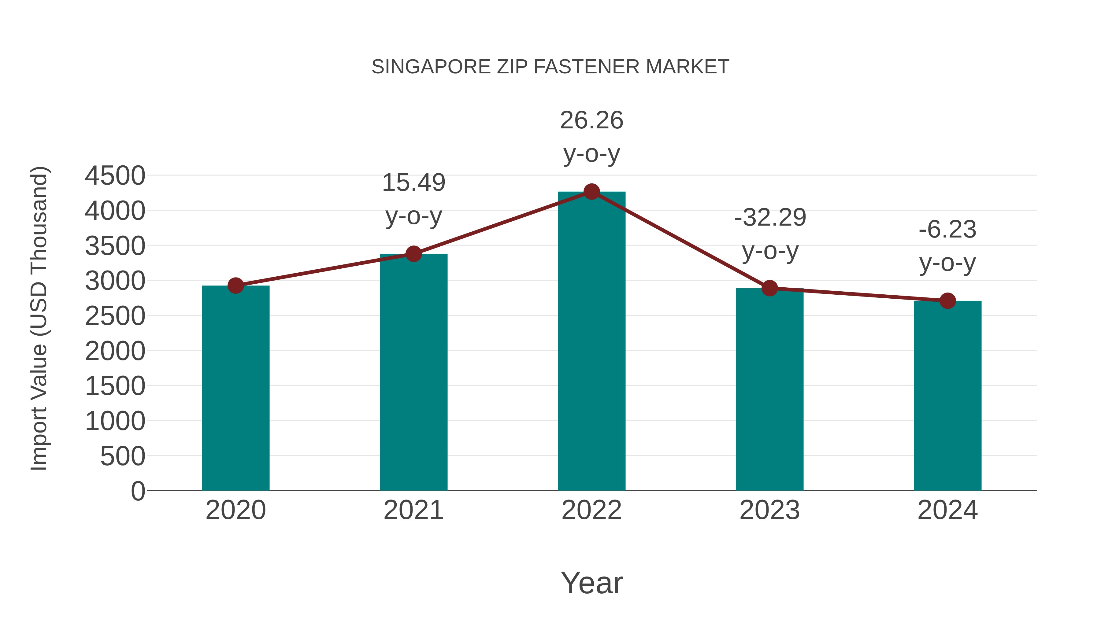 Singapore Zip Fastener Market: Import Trend Analysis