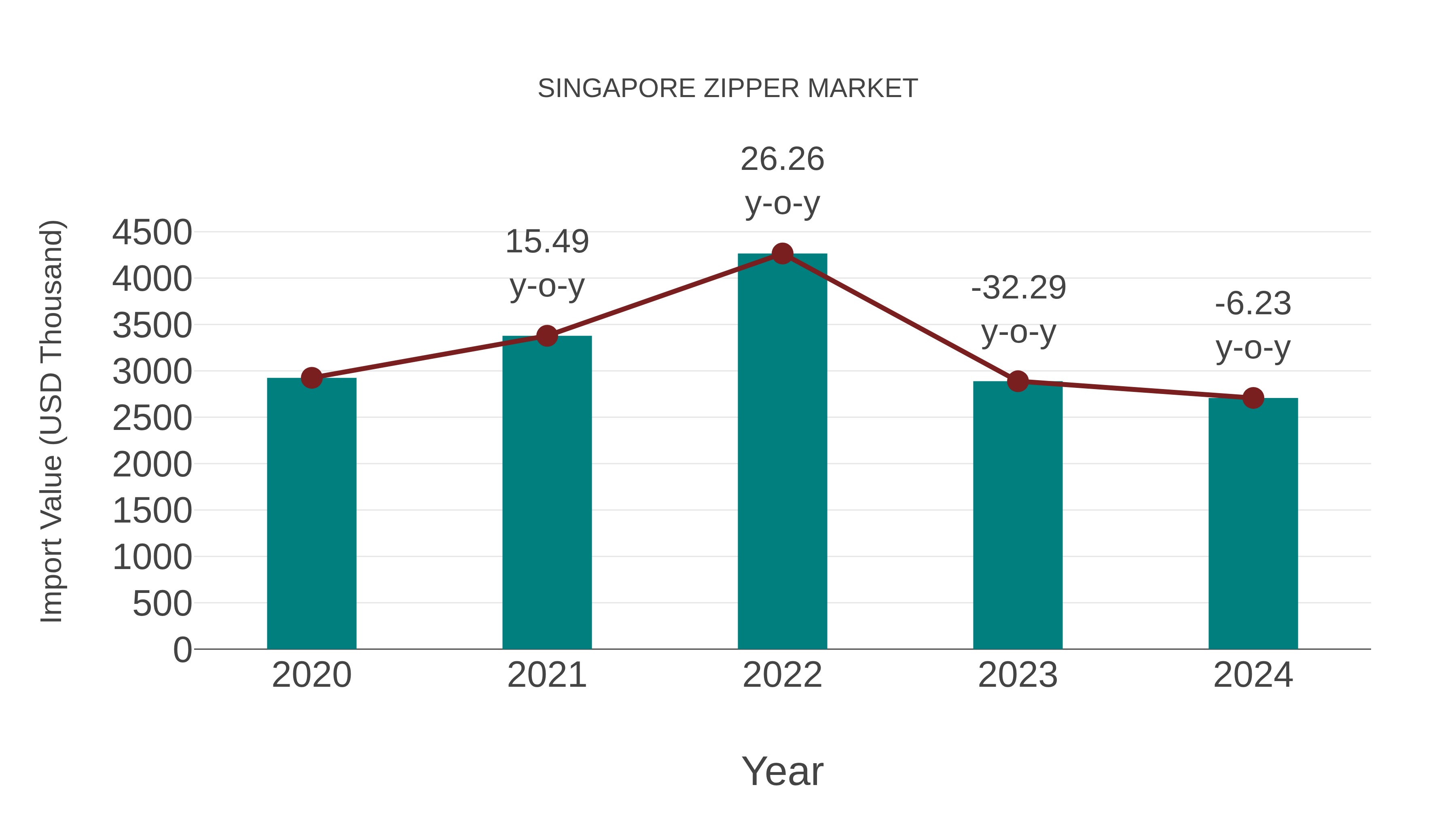  Singapore Zipper Market: Import Trend Analysis