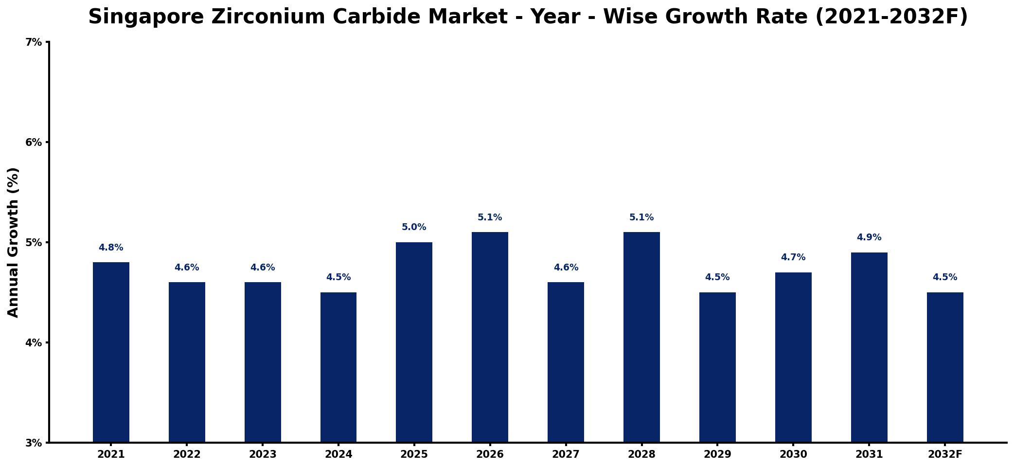 Singapore Zirconium Carbide Market Year-wise Growth Rate and Key Drivers