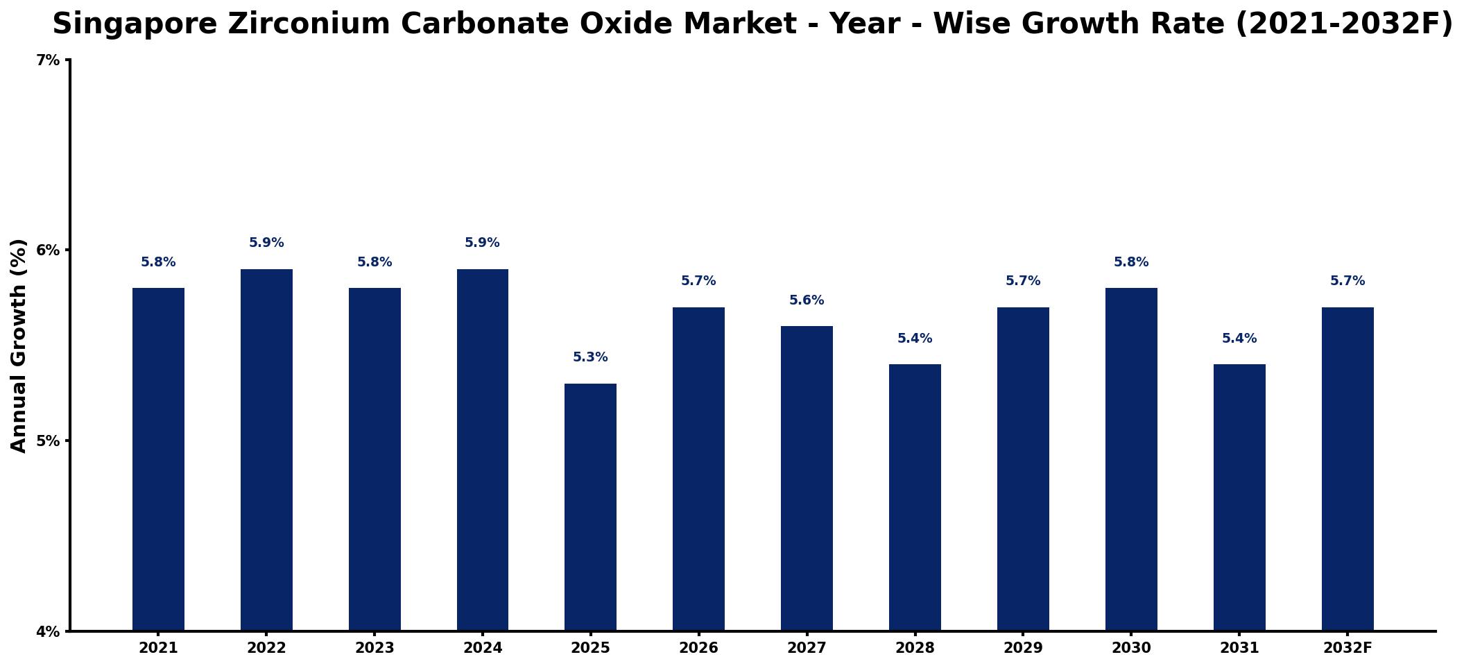 Singapore Zirconium Carbonate Oxide Market Year-wise Growth Rate and Key Drivers