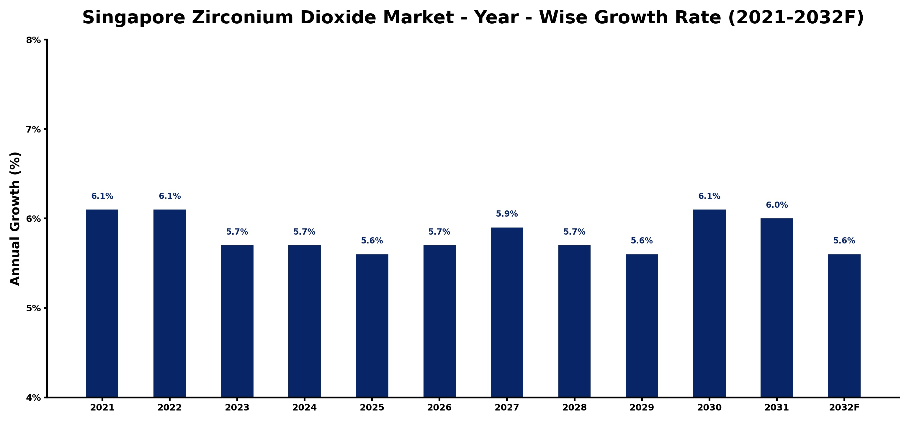 Singapore Zirconium Dioxide Market Year-wise Growth Rate and Key Drivers