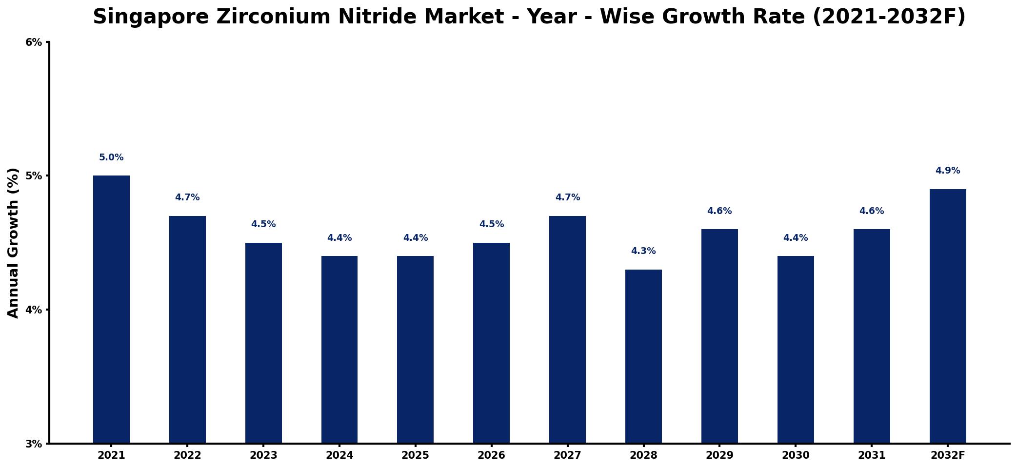 Singapore Zirconium Nitride Market Year-wise Growth Rate and Key Drivers