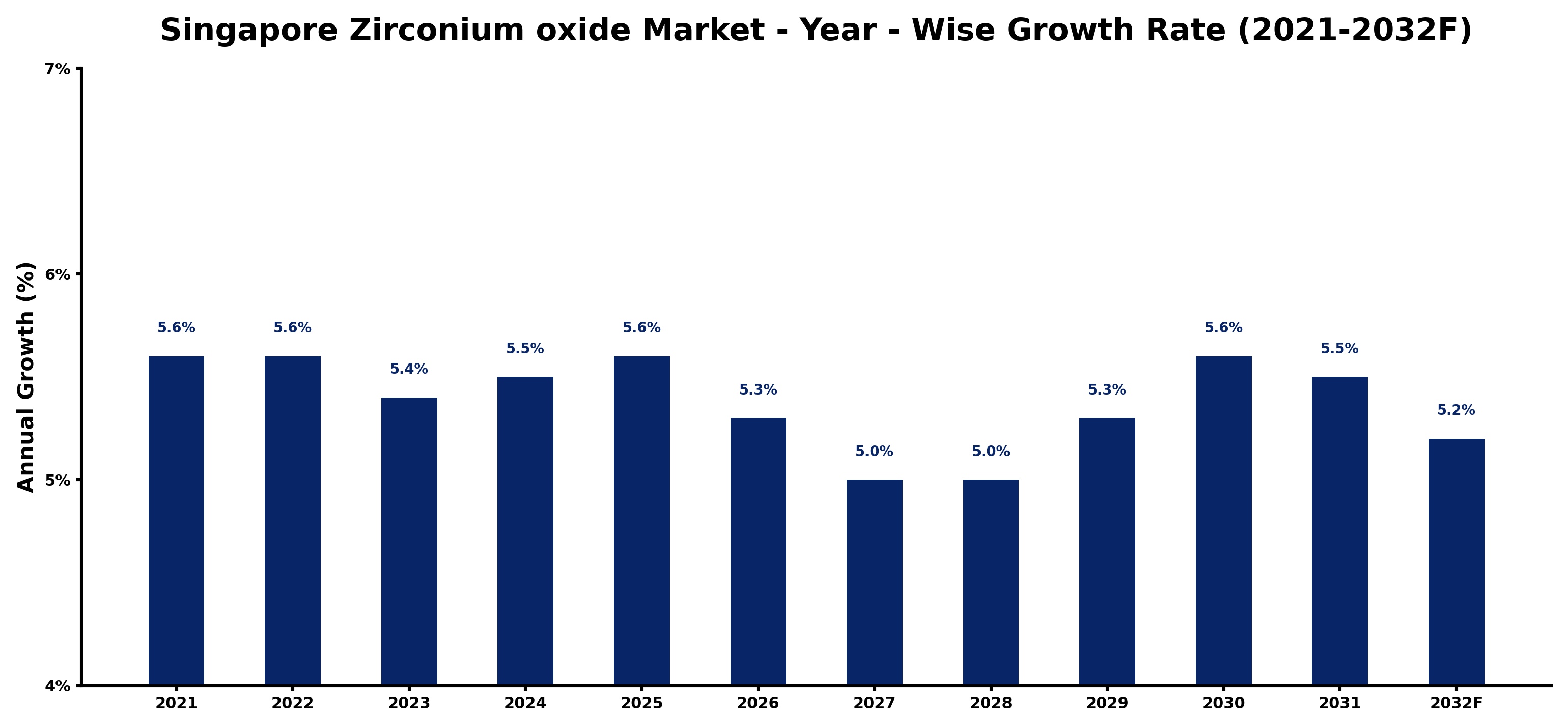 Singapore Zirconium oxide Market Year-wise Growth Rate and Key Drivers