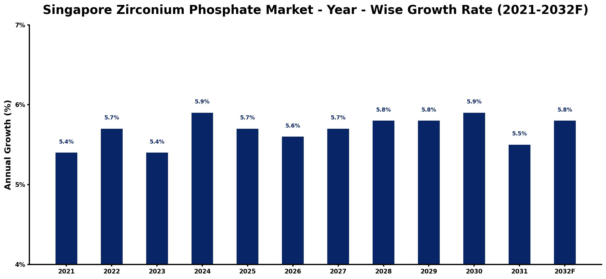 Singapore Zirconium Phosphate Market Year-wise Growth Rate and Key Drivers