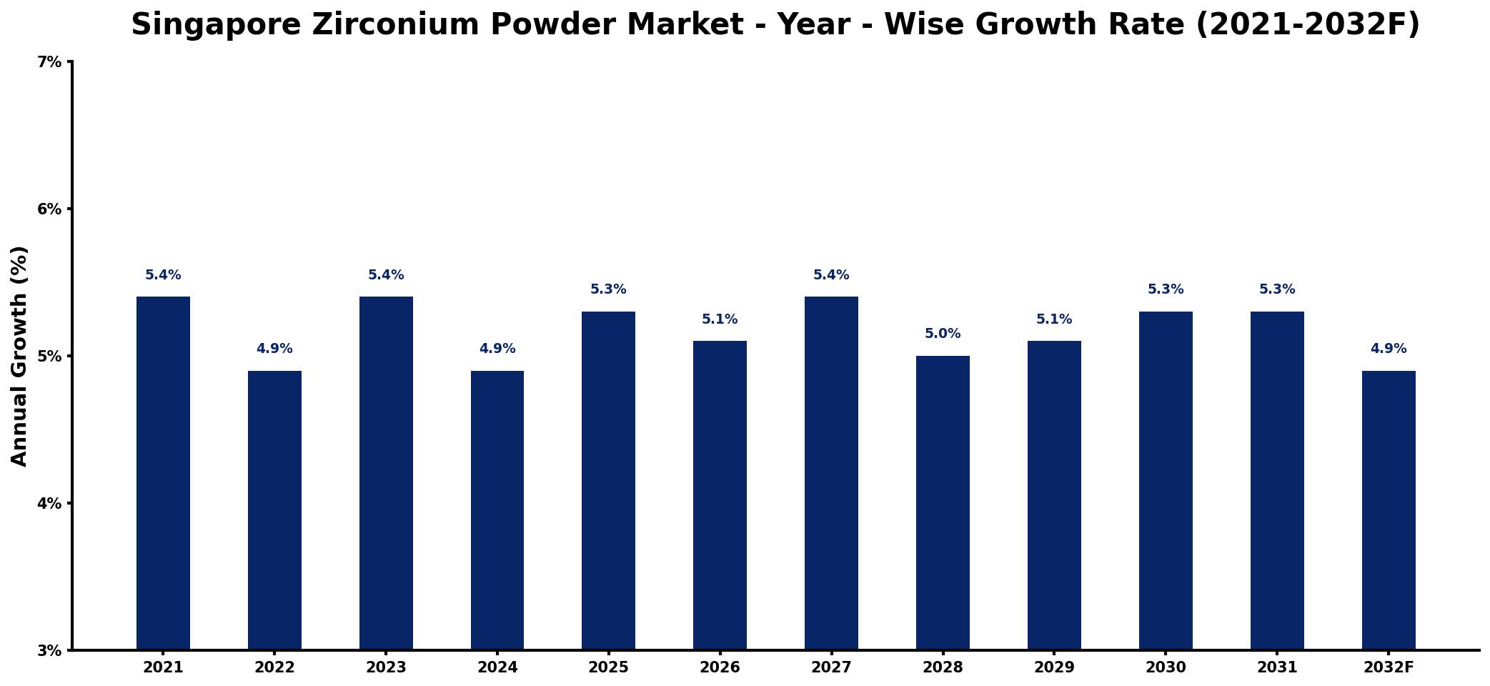 Singapore Zirconium Powder Market Year-wise Growth Rate and Key Drivers